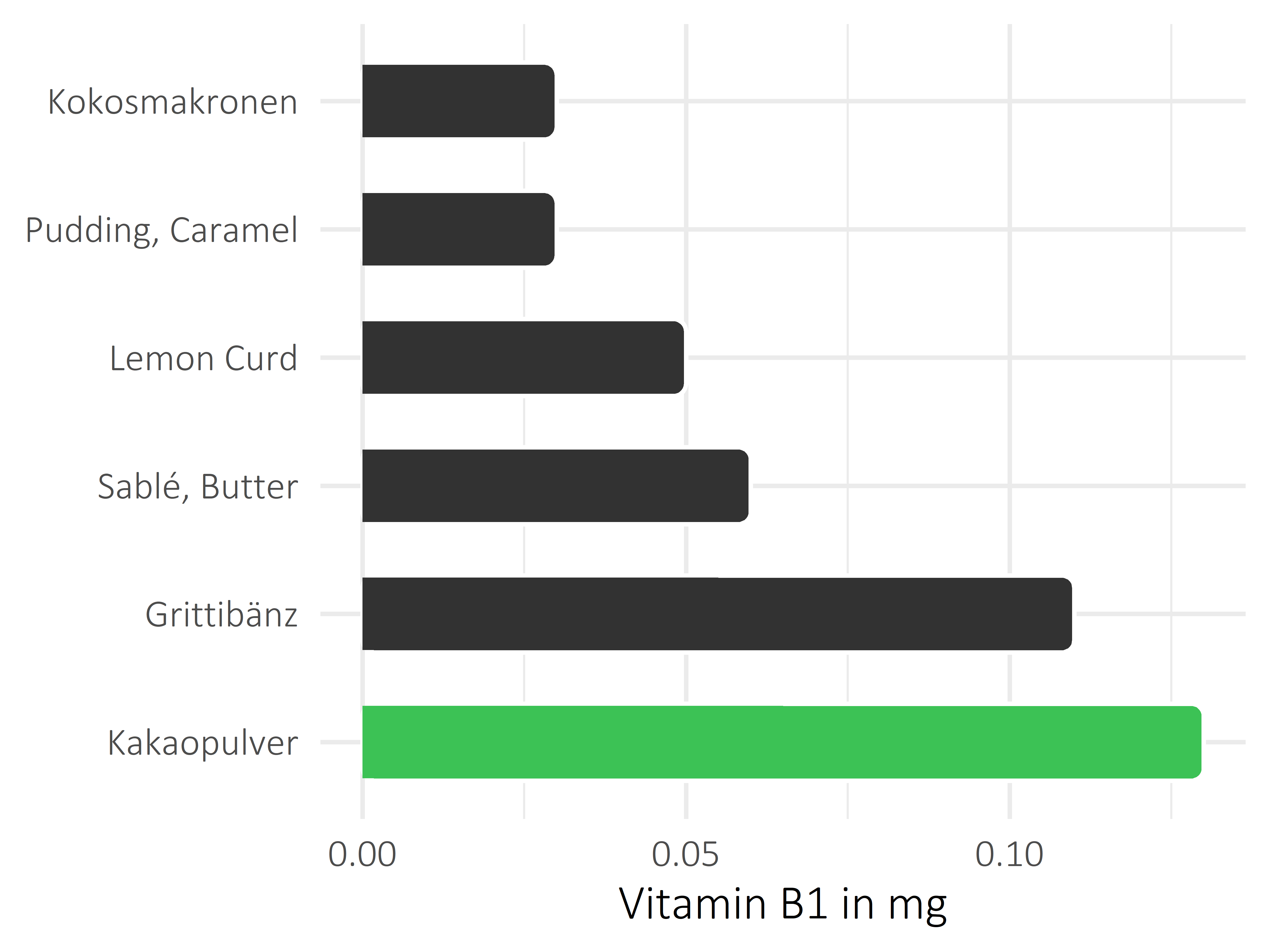 Süßigkeiten Vitamin B1