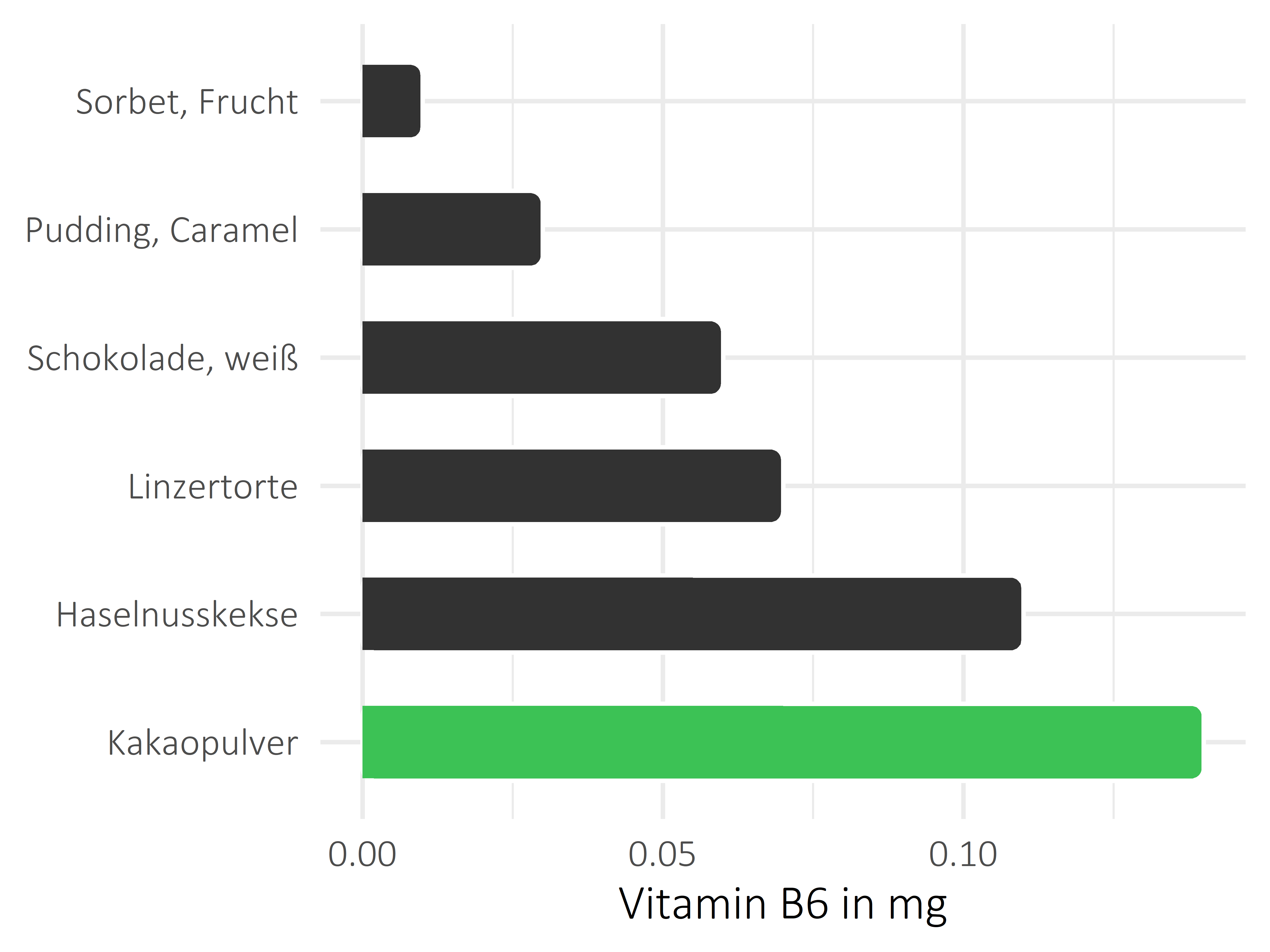 Süßigkeiten Pyridoxin