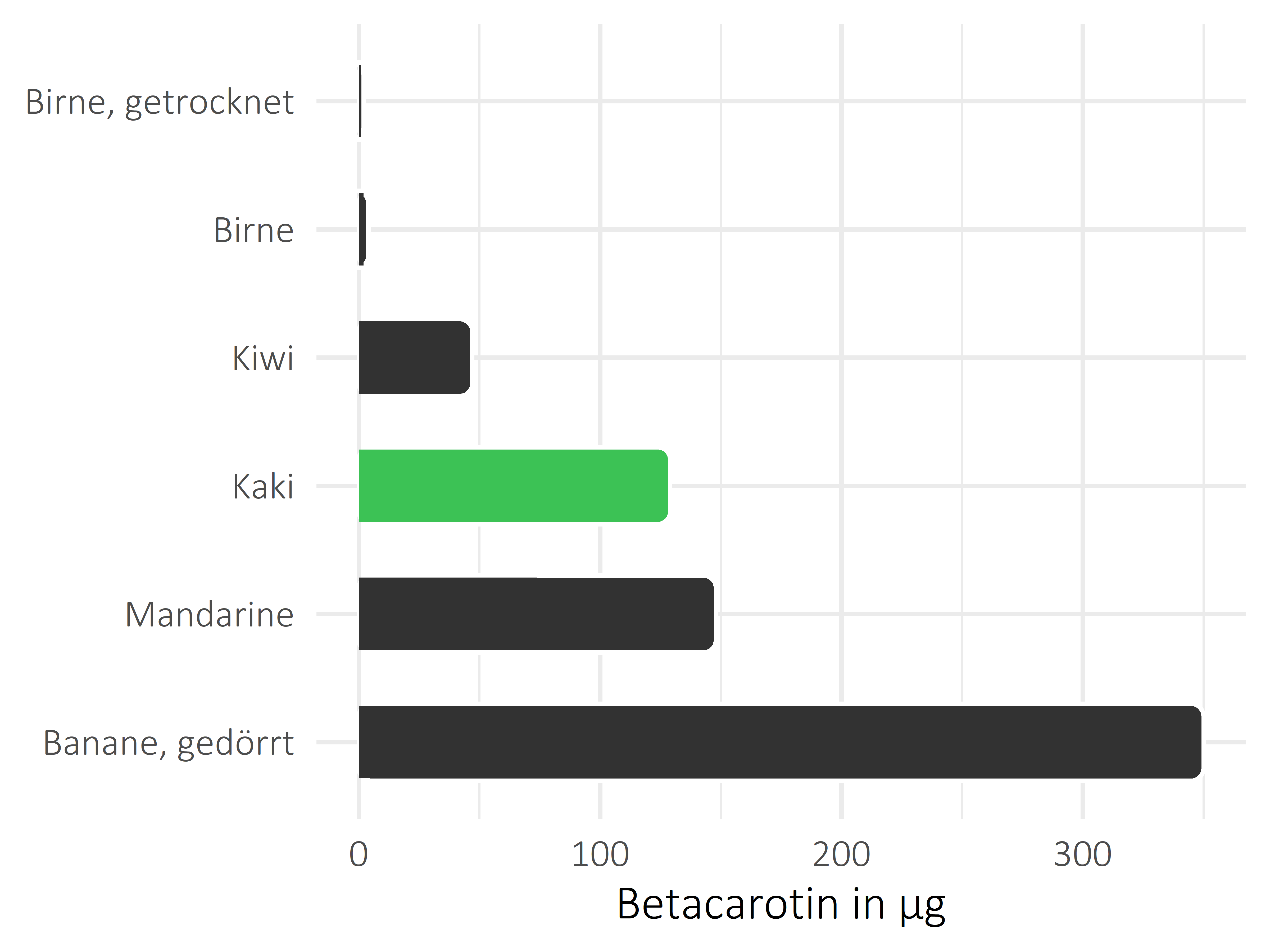 Früchte Betacarotin