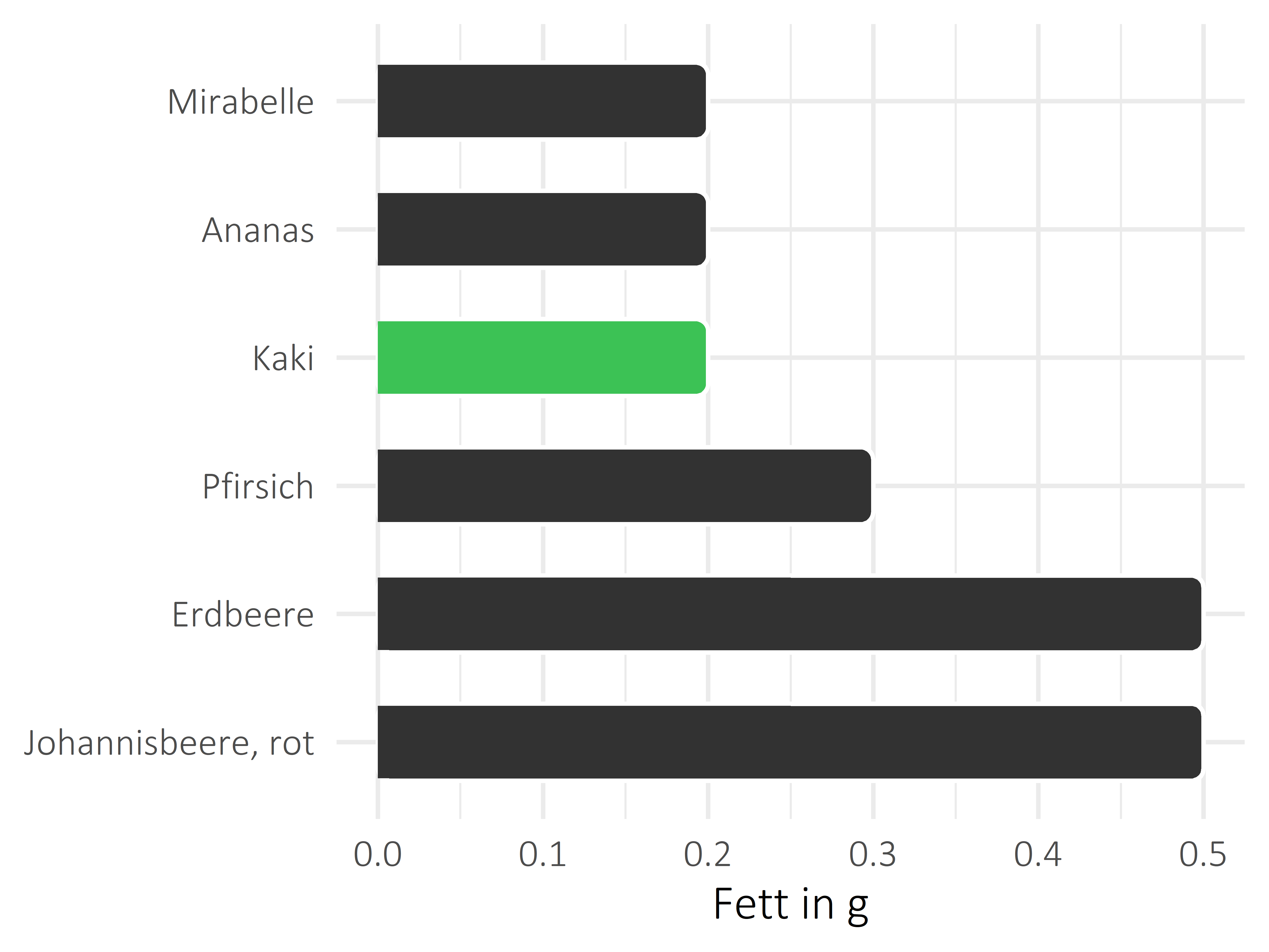 Früchte Fettanteil