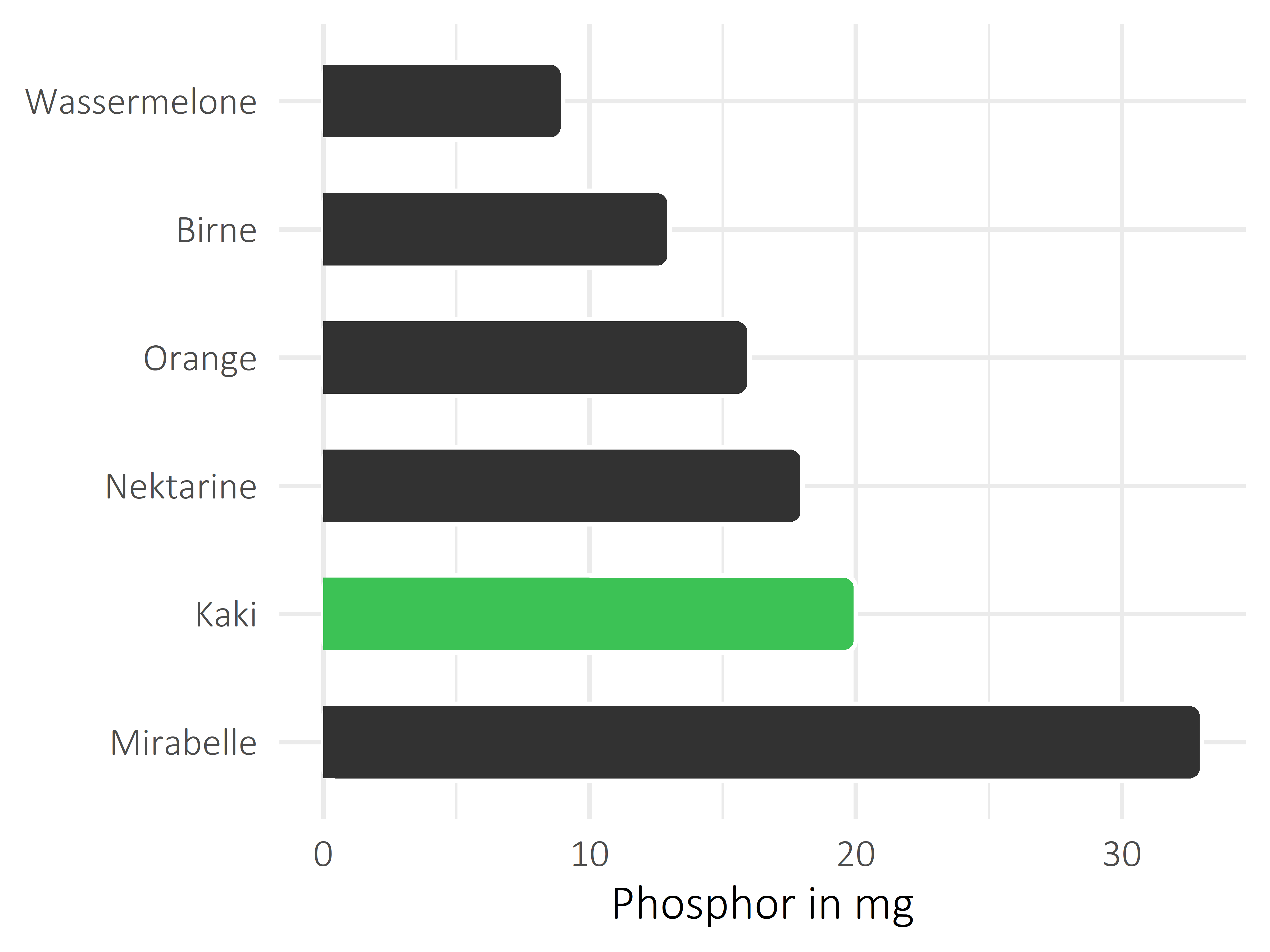 Früchte Phosphor