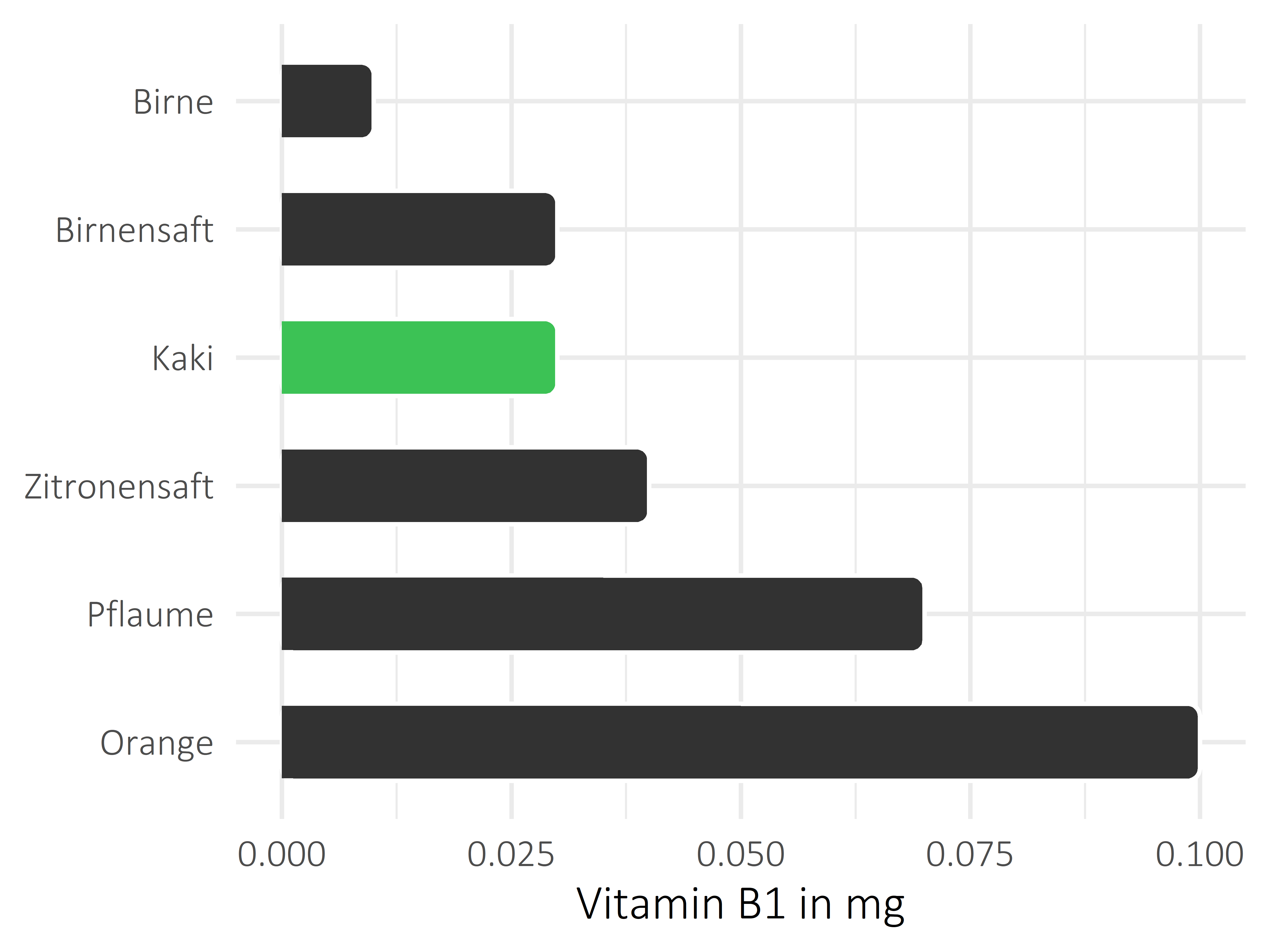 Früchte Vitamin B1