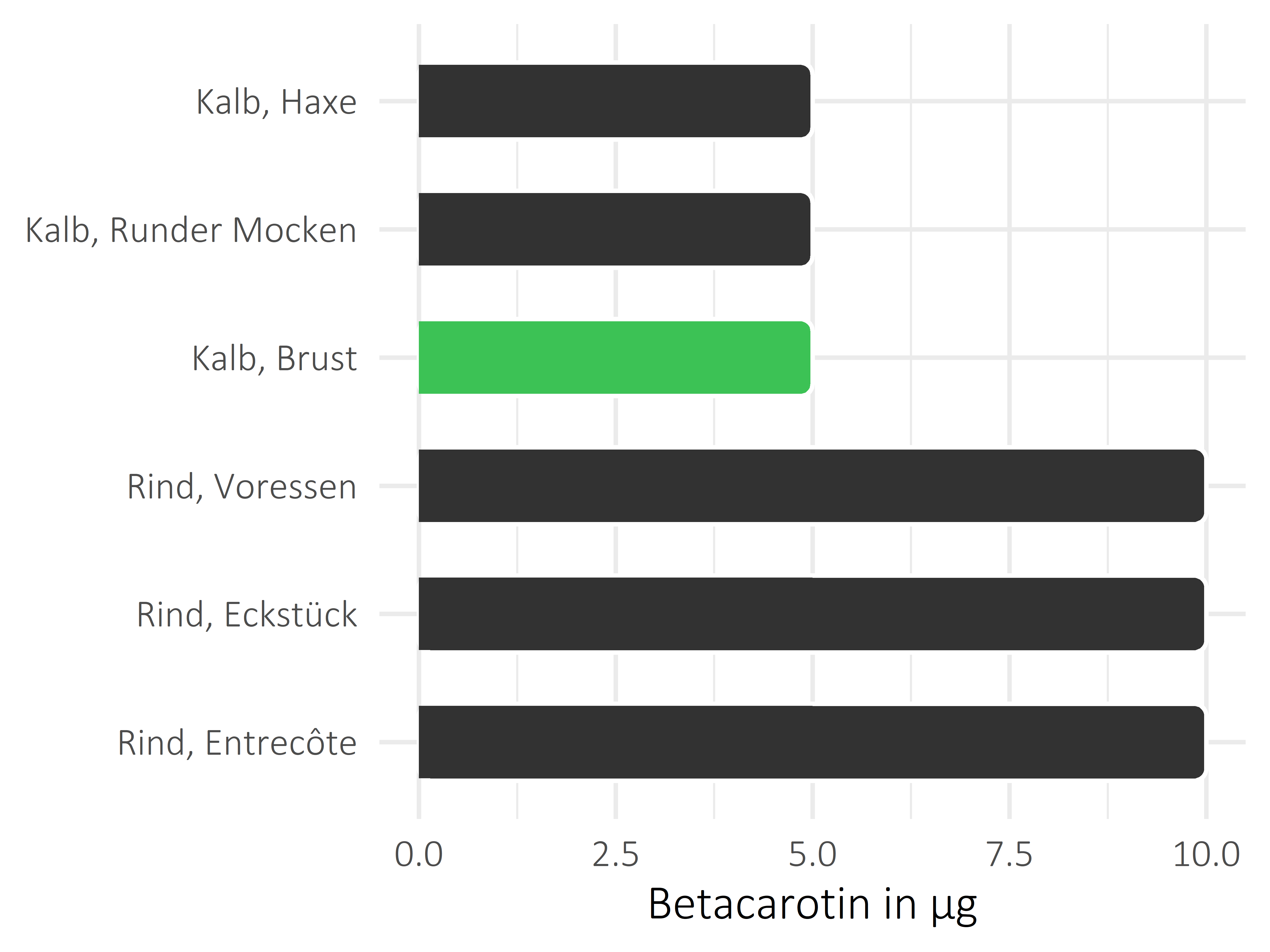 Fleischwaren und Innereien Betacarotin