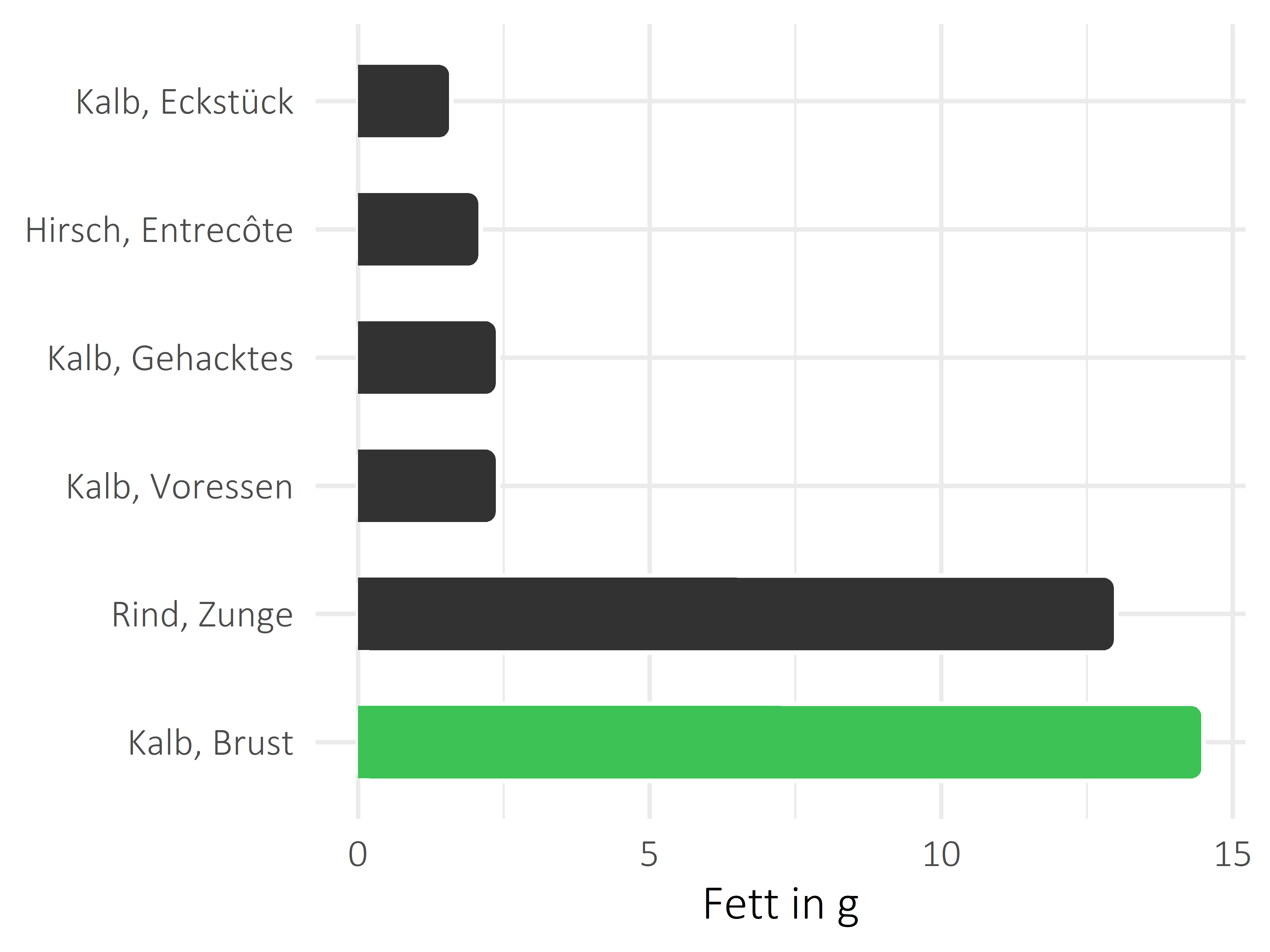 Fleischwaren und Innereien Fettanteil