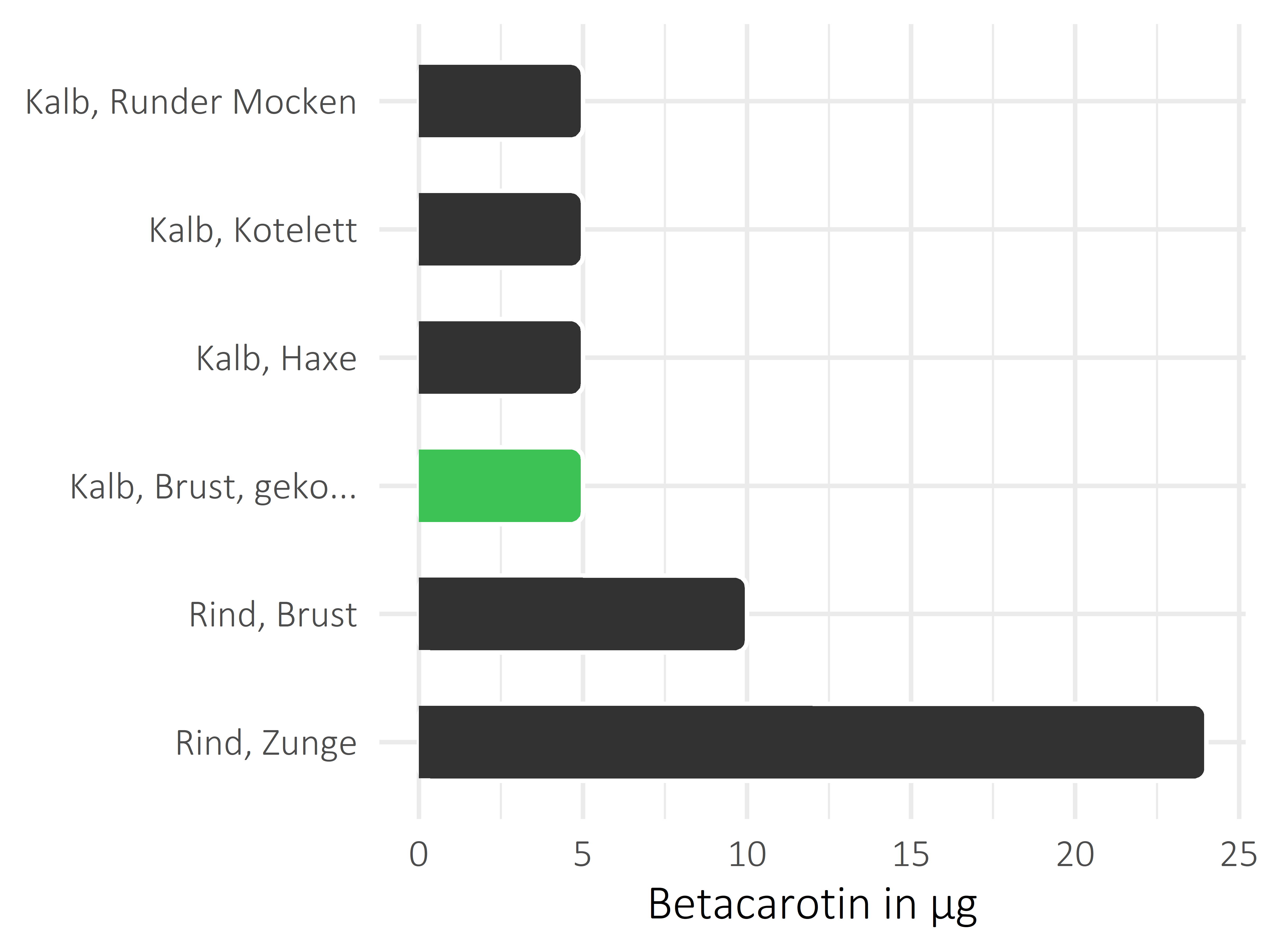 Fleischwaren und Innereien Betacarotin