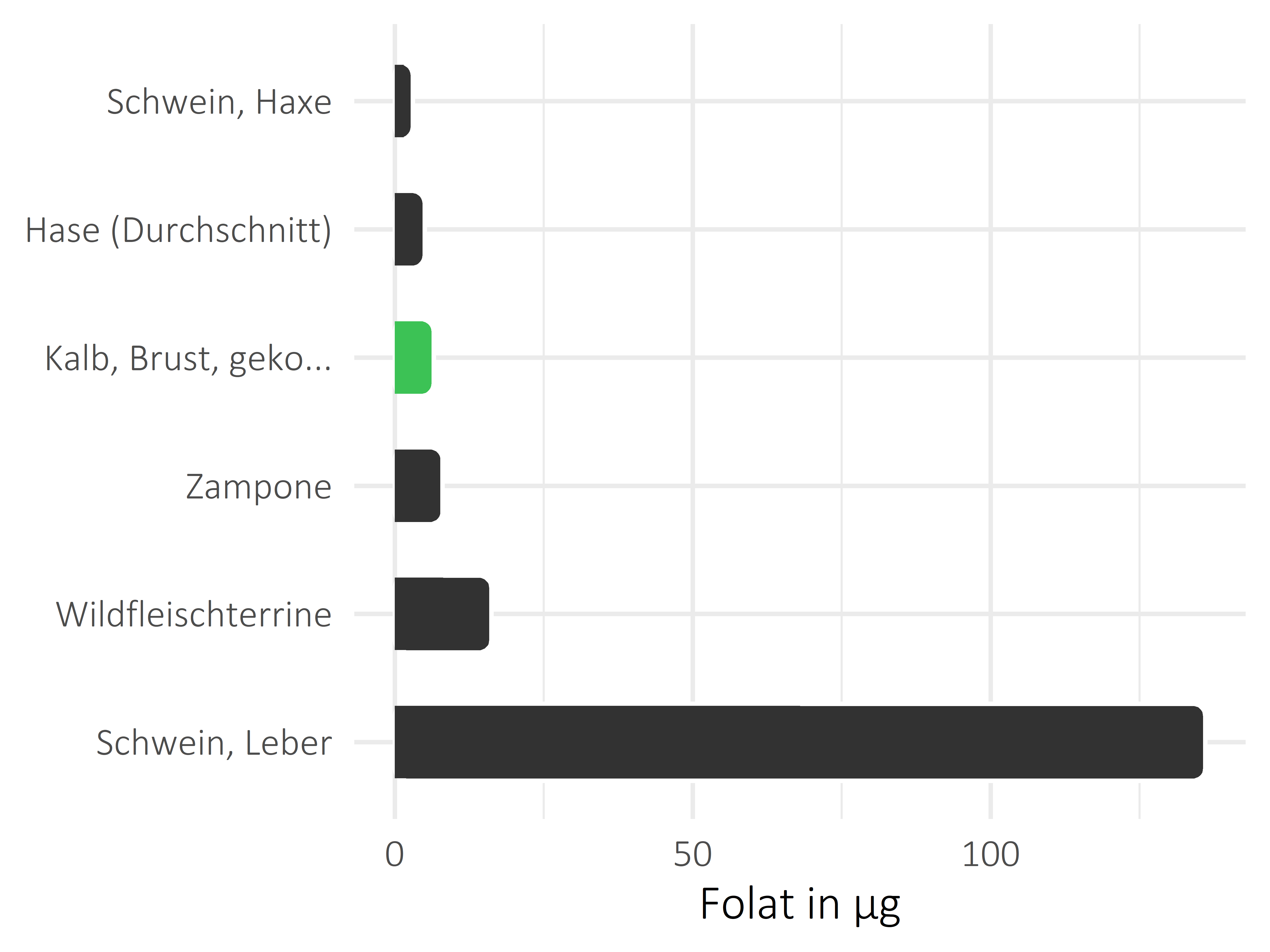 Fleischwaren und Innereien Folat