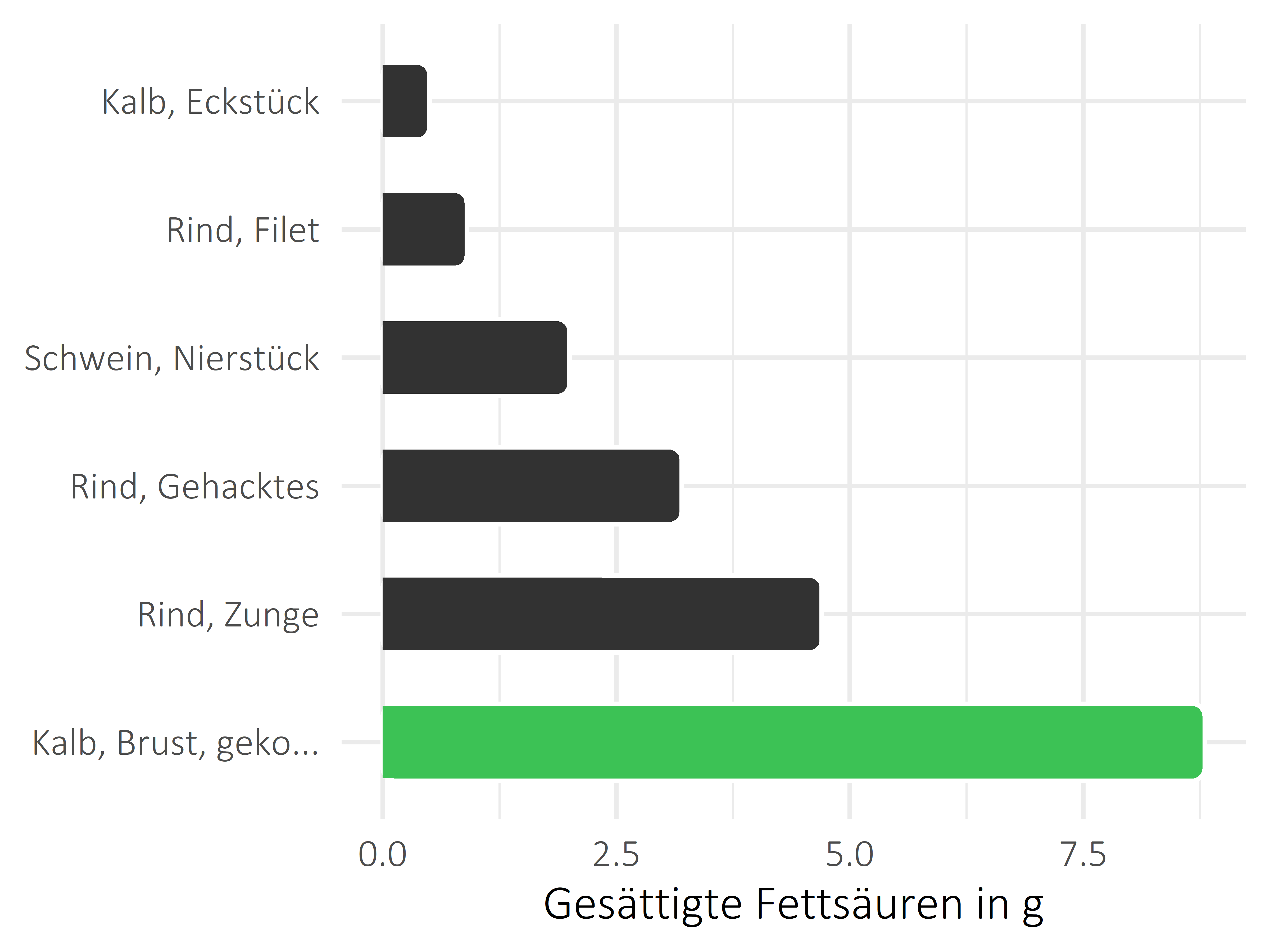 Fleischwaren und Innereien gesättigte Fettsäuren