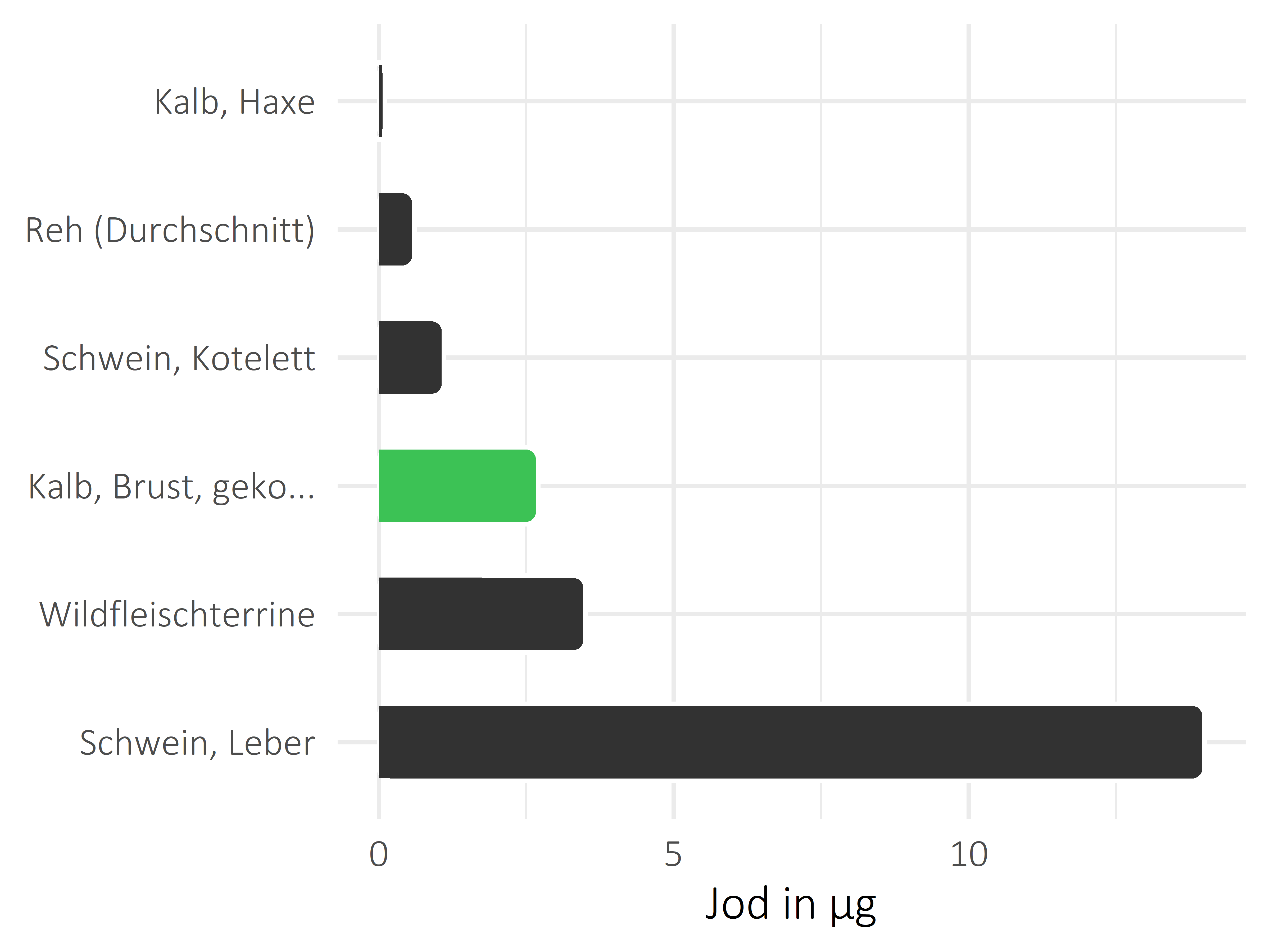 Fleischwaren und Innereien Jod