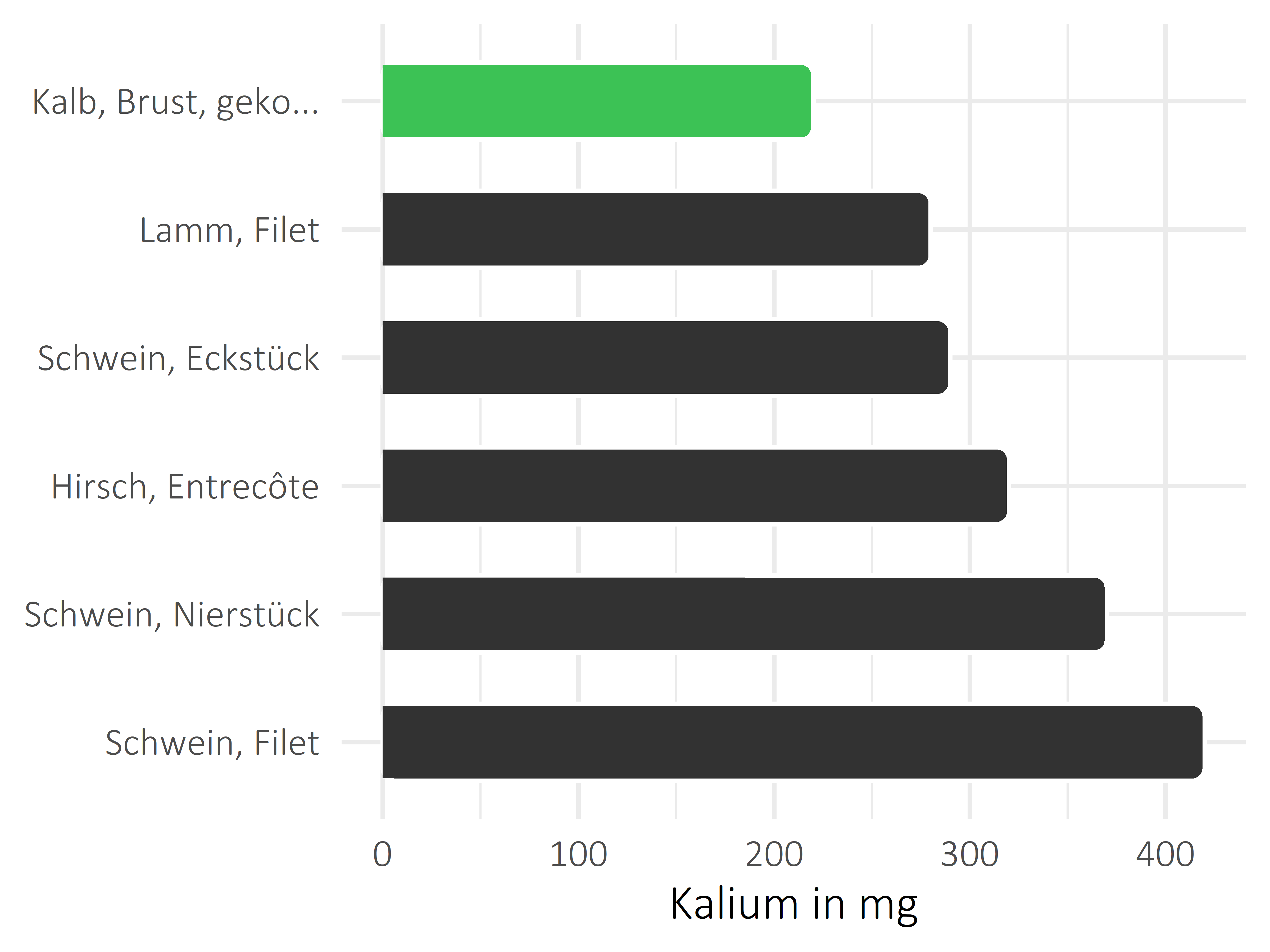 Fleischwaren und Innereien Kalium