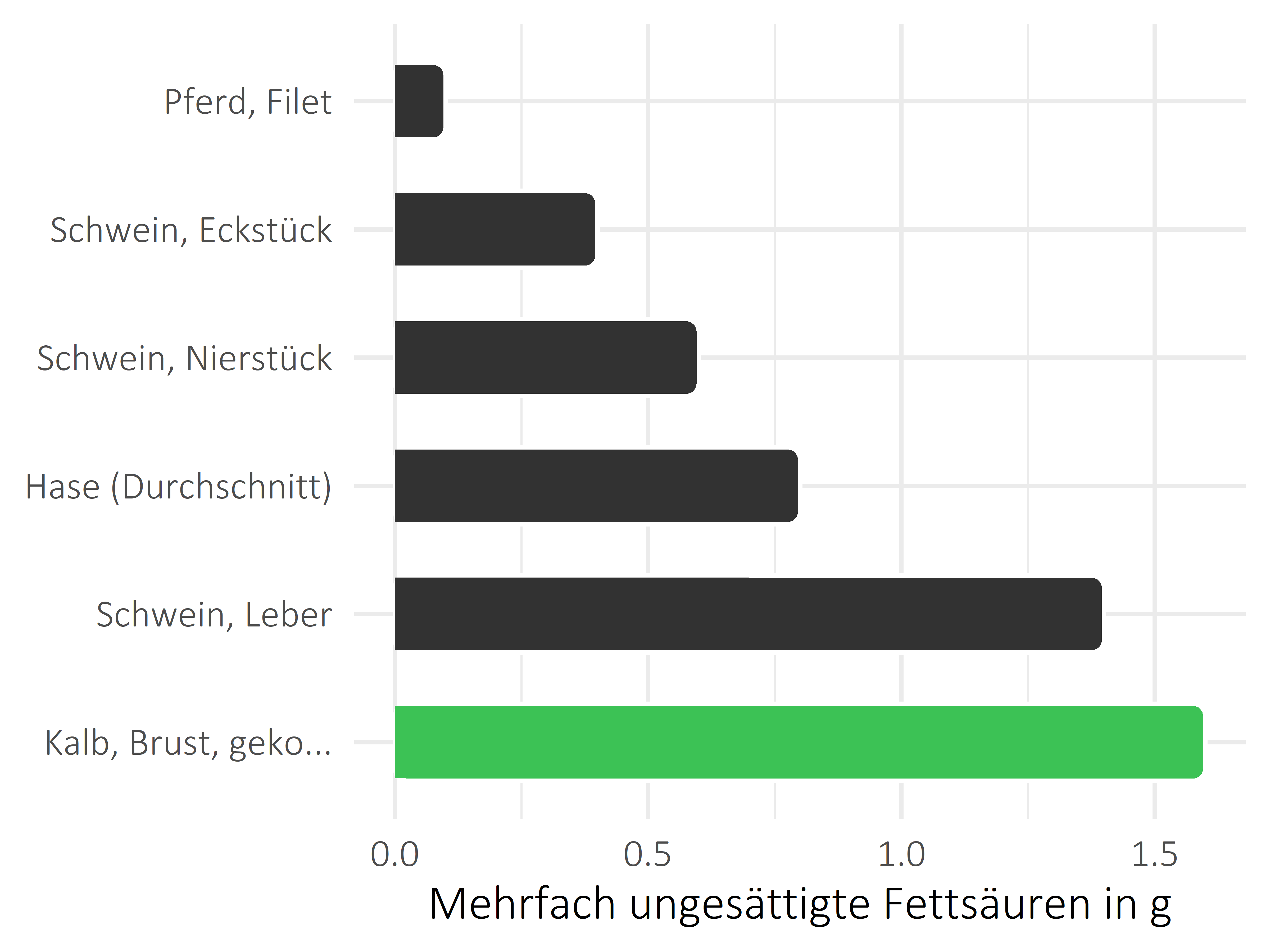 Fleischwaren und Innereien mehrfach ungesättigte Fettsäuren