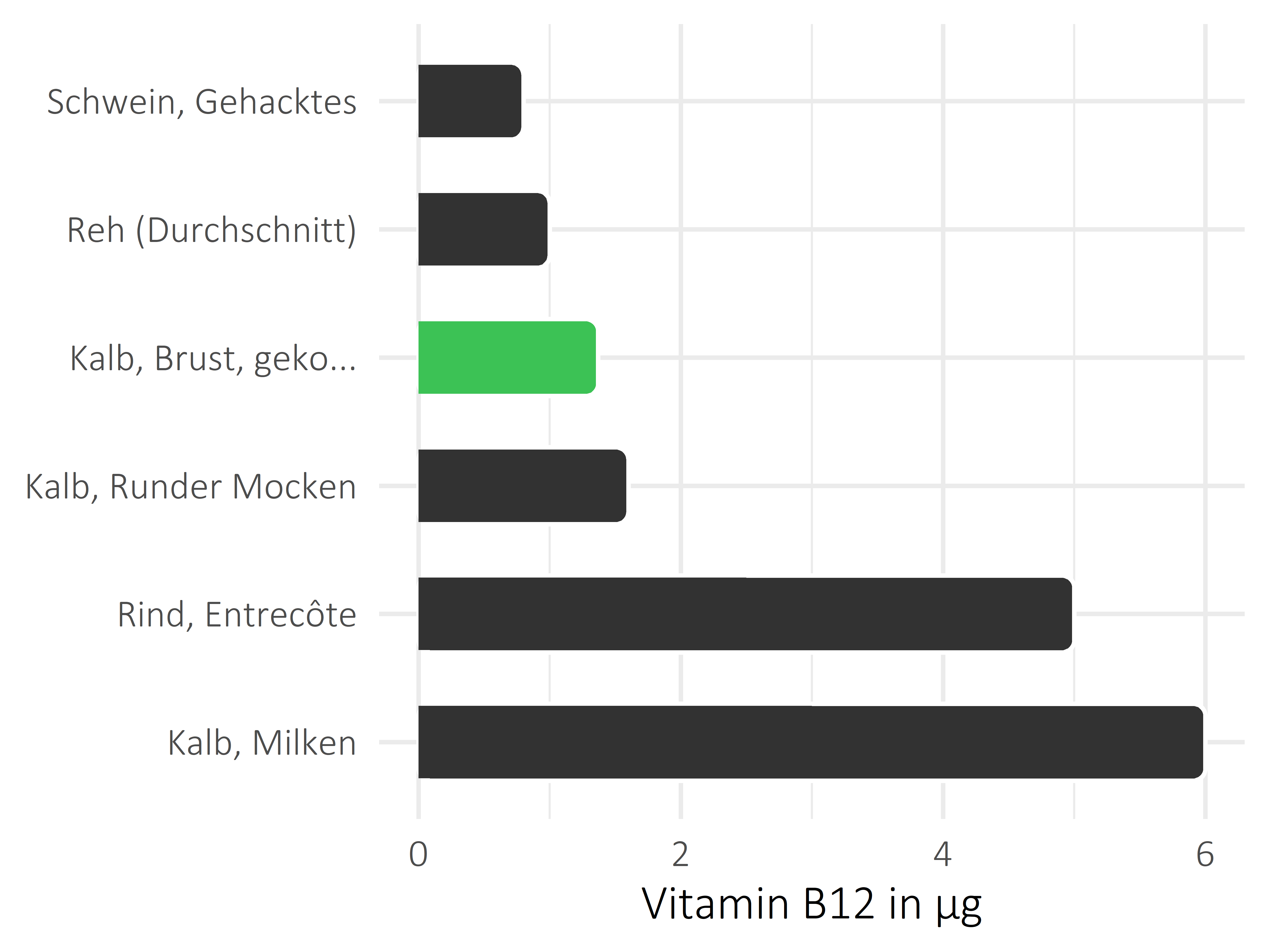 Fleischwaren und Innereien Cobalamin