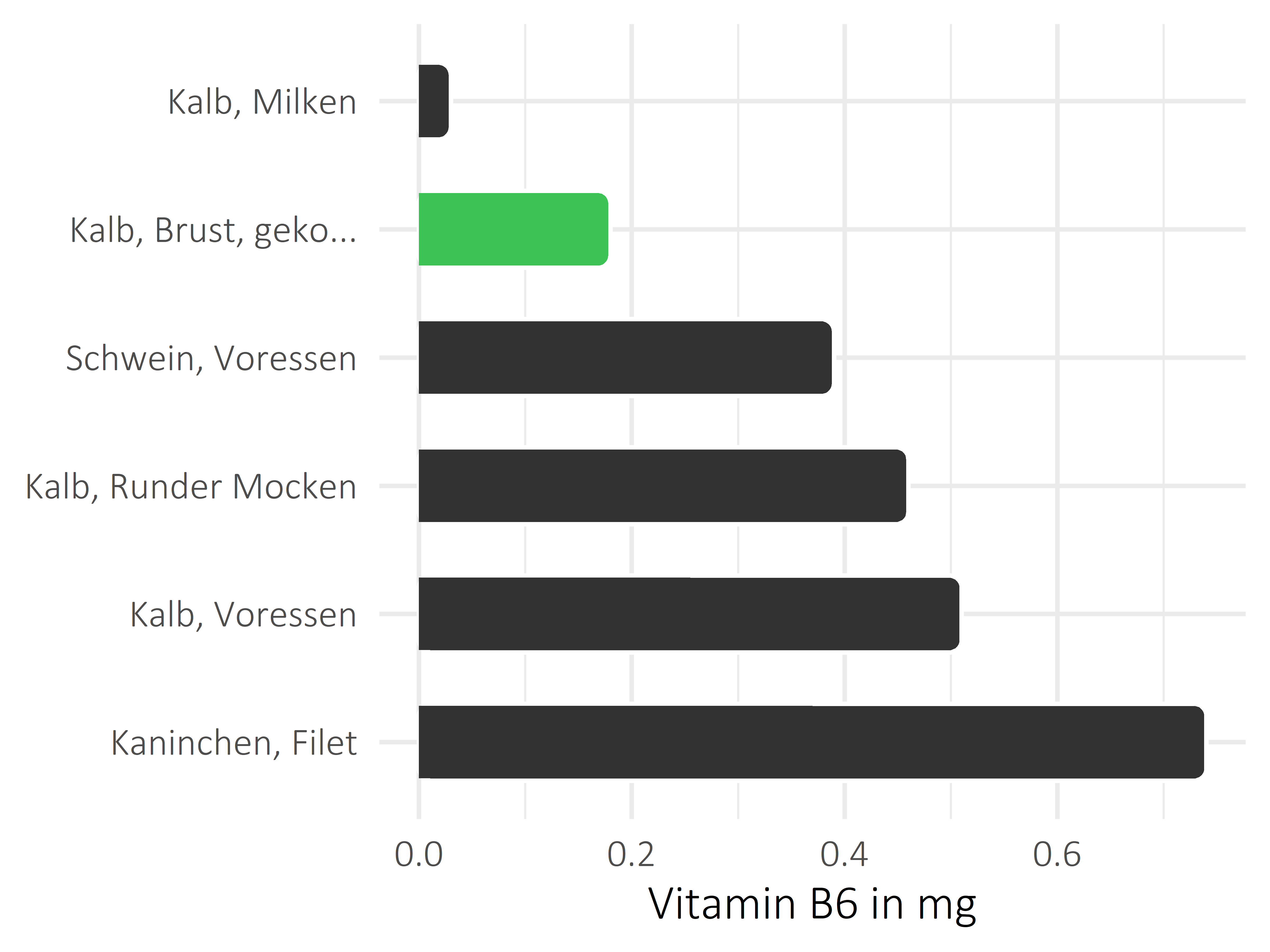 Fleischwaren und Innereien Vitamin B6