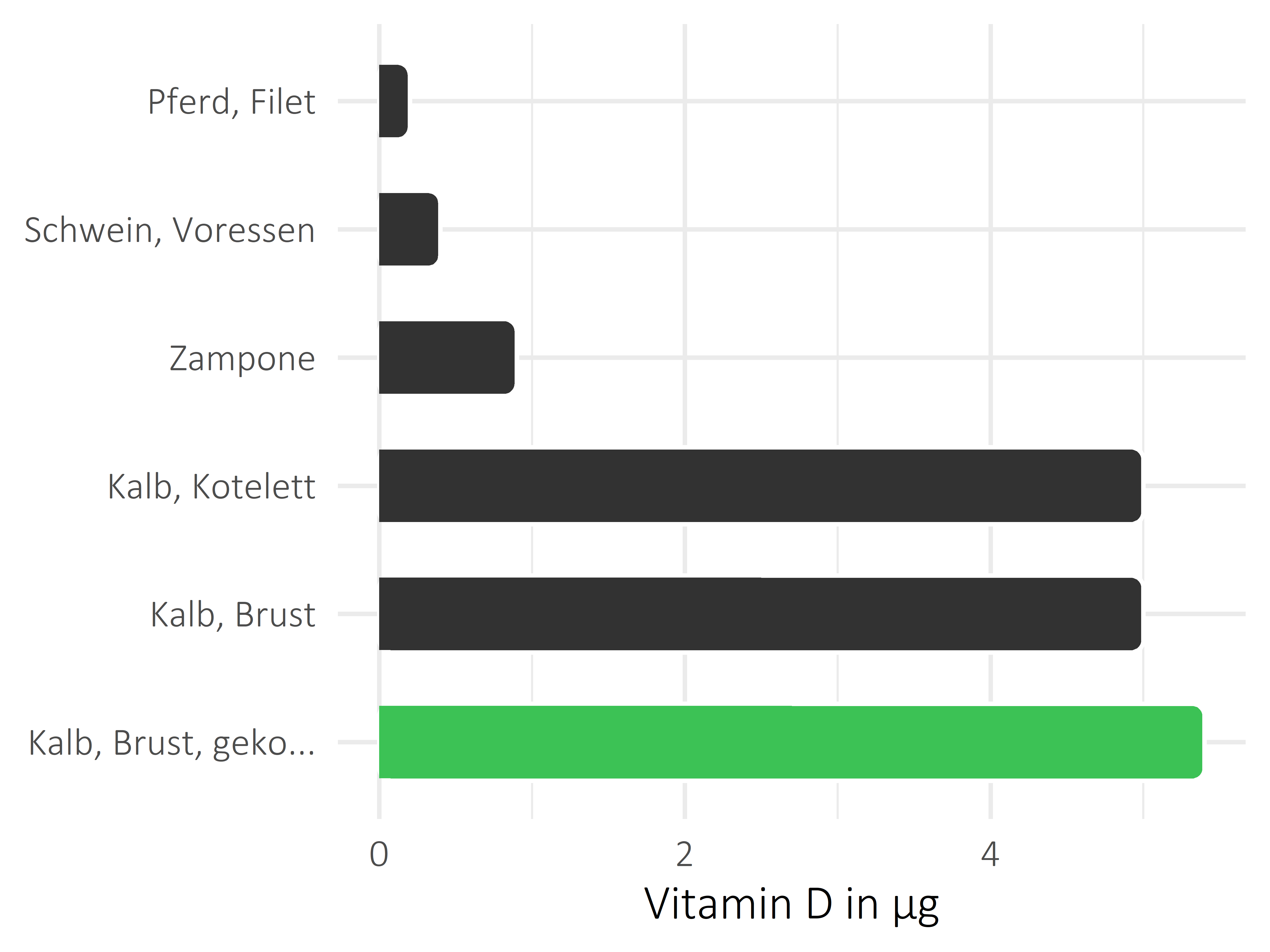 Fleischwaren und Innereien Vitamin D