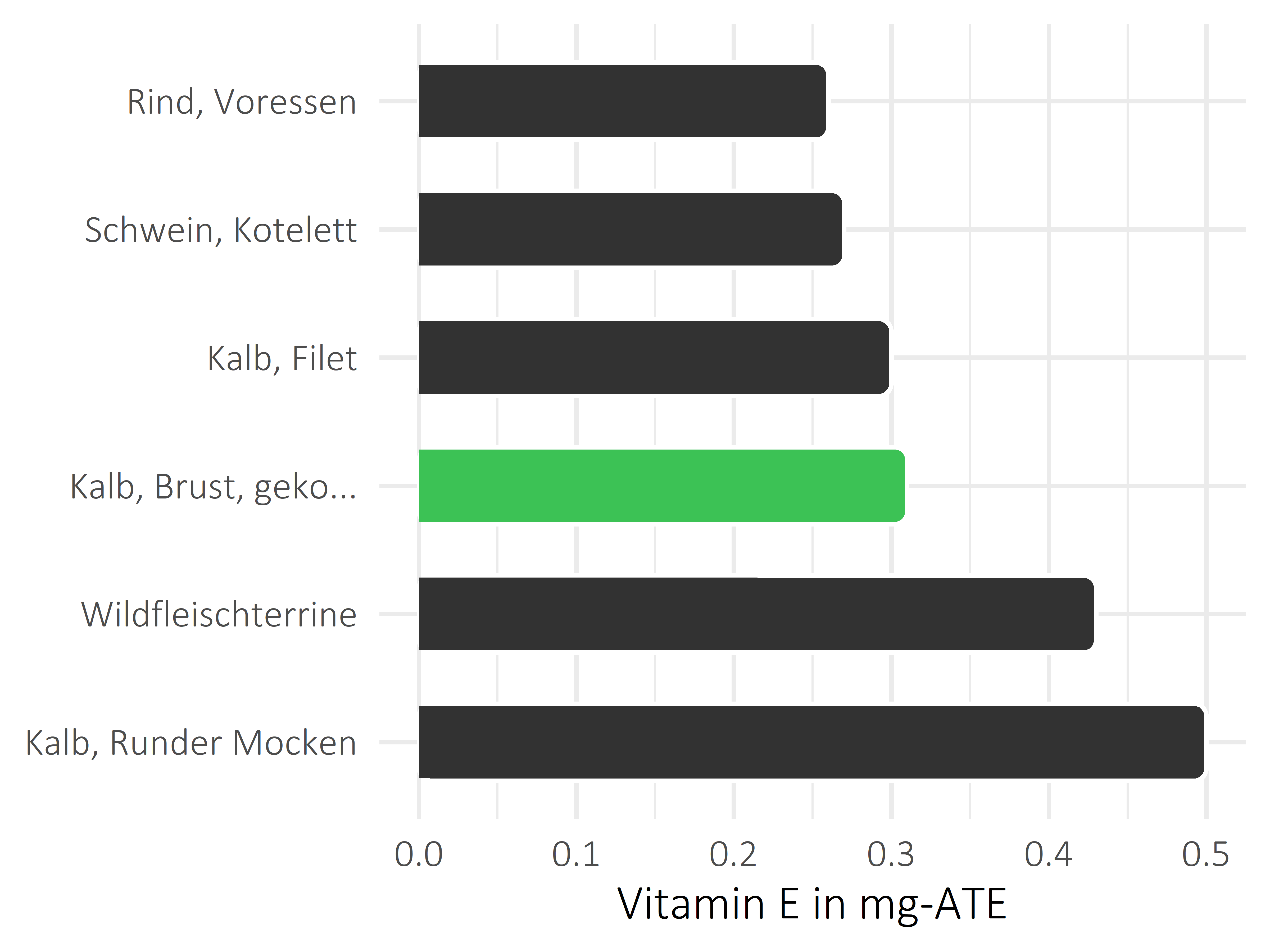 Fleischwaren und Innereien Vitamin E