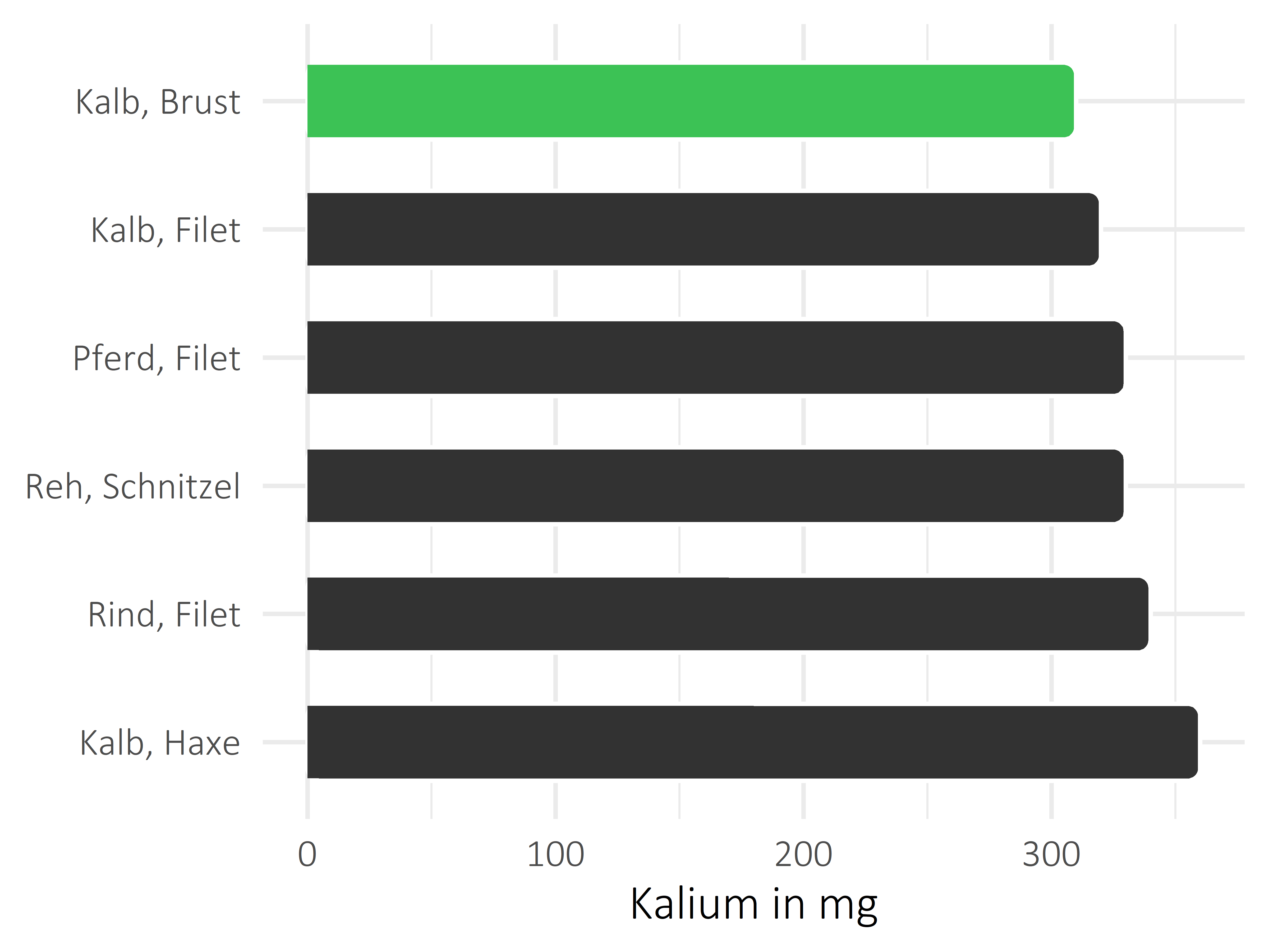 Fleischwaren und Innereien Kalium