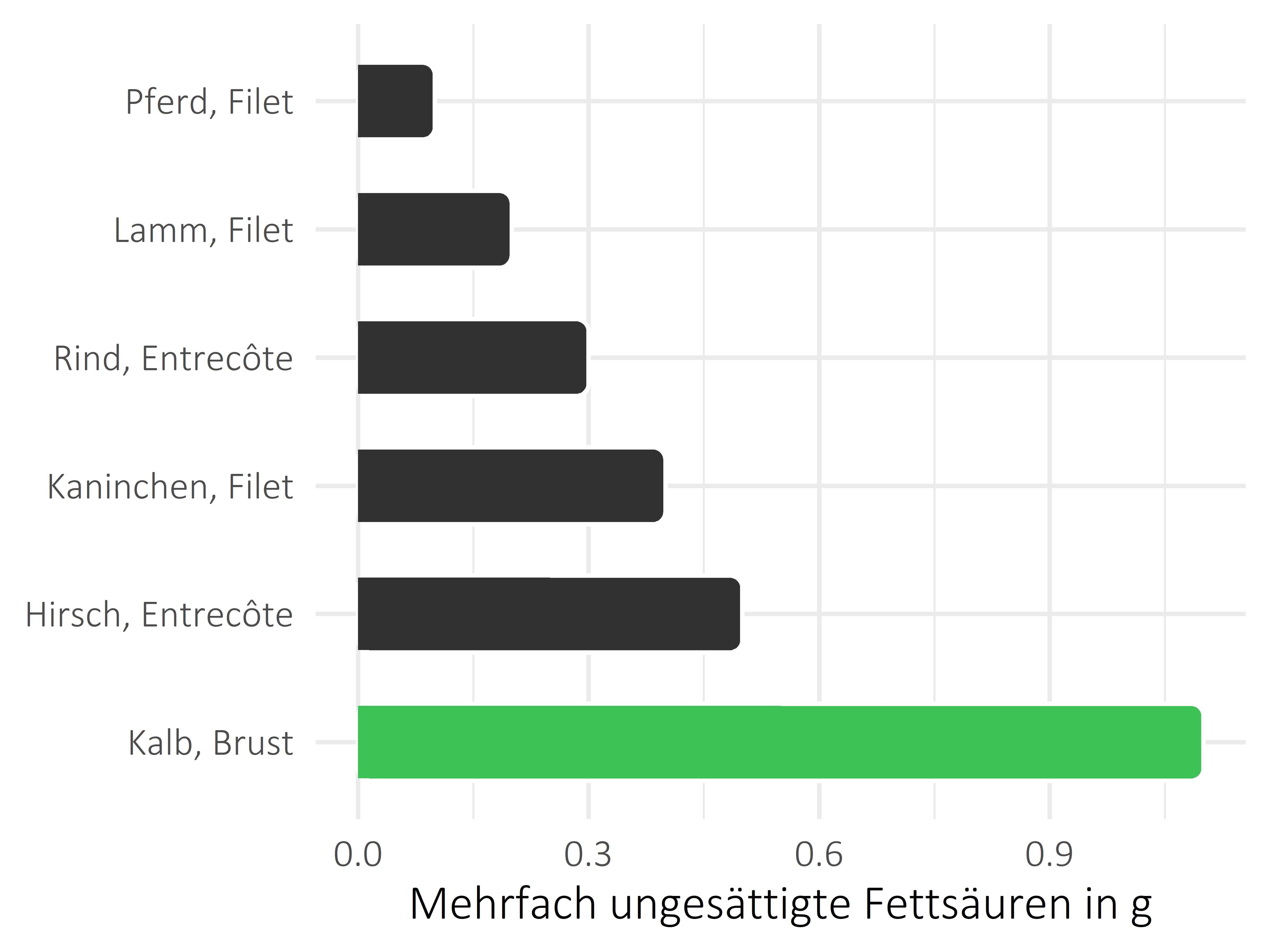 Fleischwaren und Innereien mehrfach ungesättigte Fettsäuren