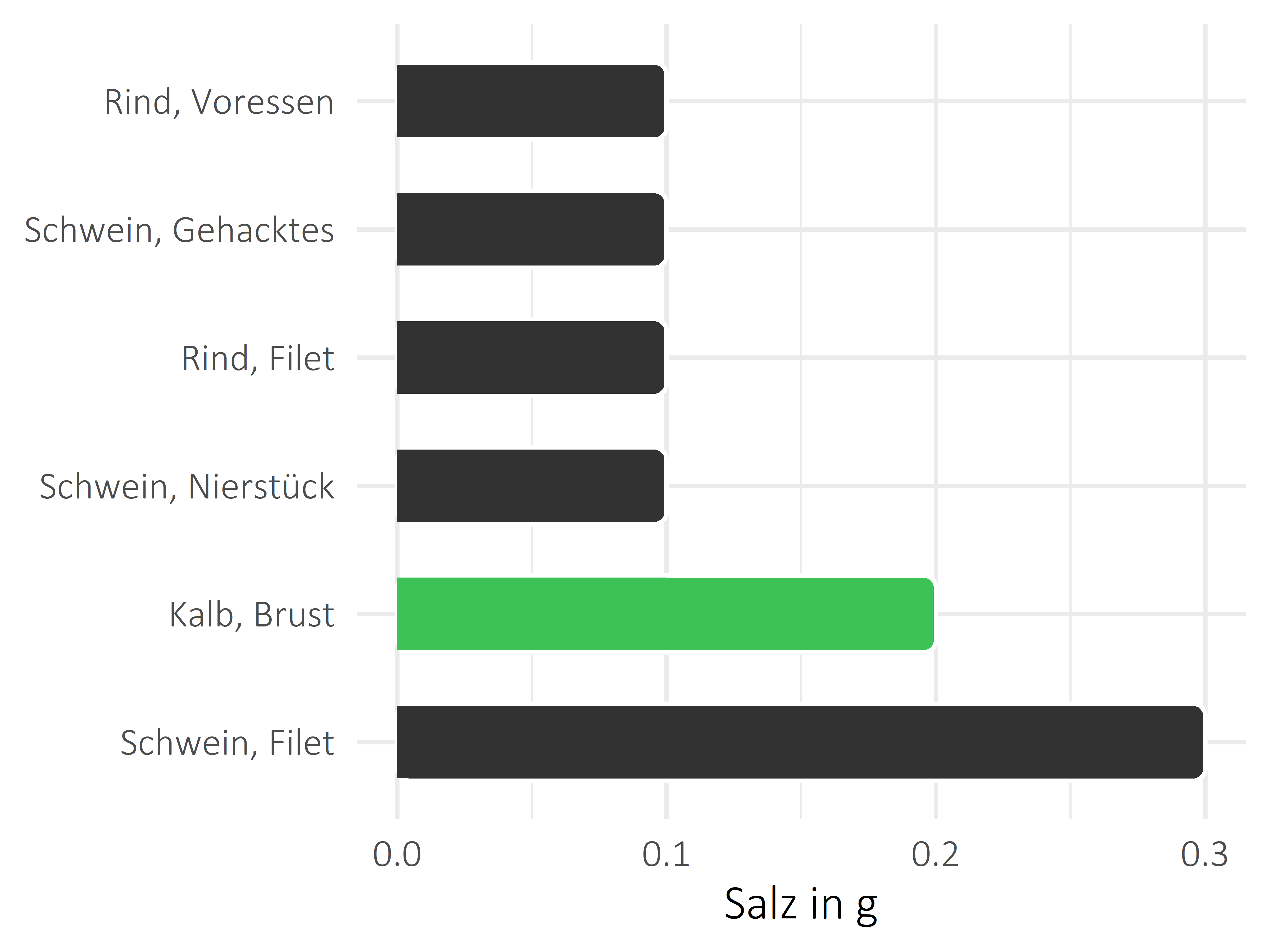 Fleischwaren und Innereien Salz