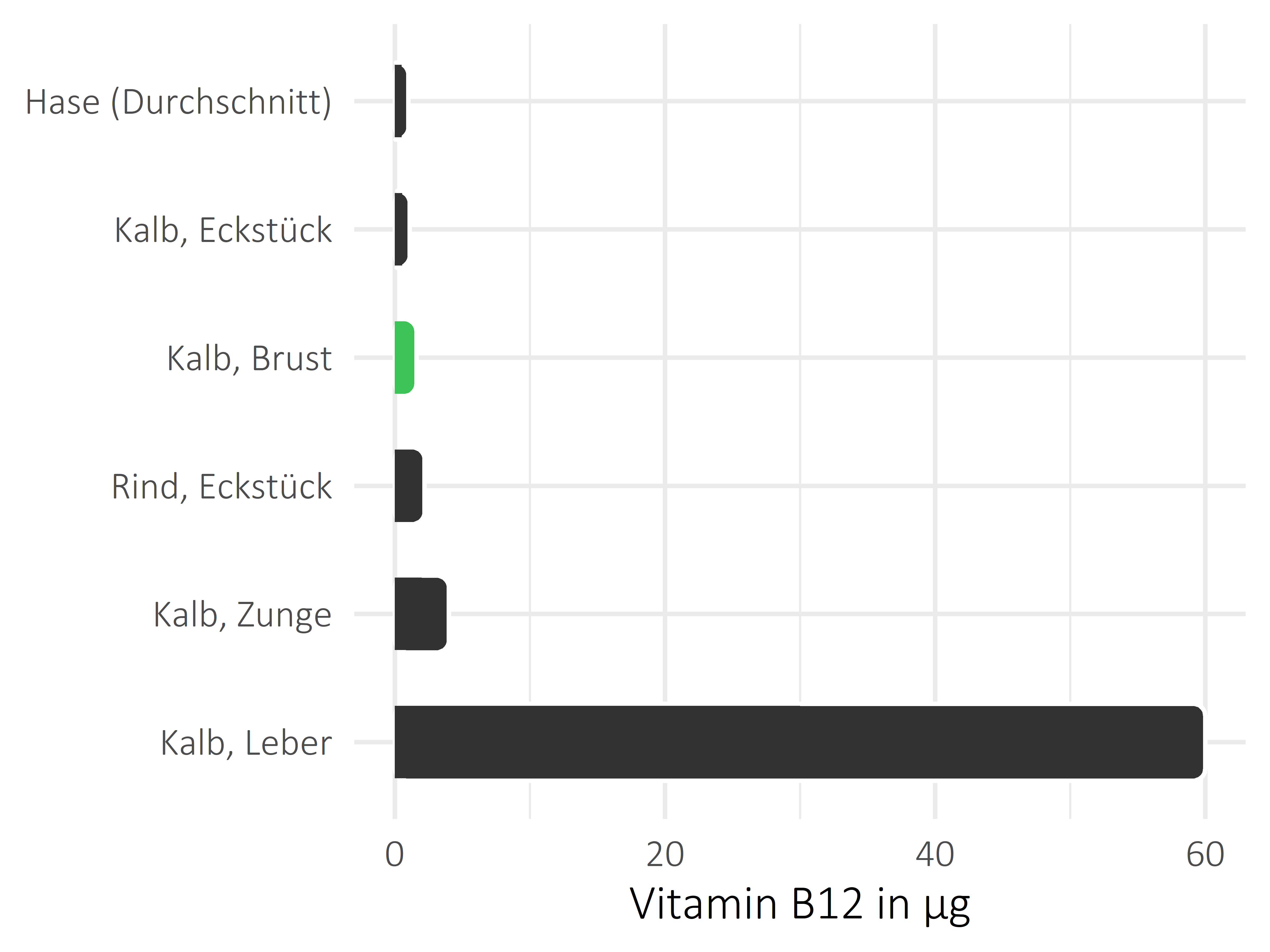 Fleischwaren und Innereien Vitamin B12