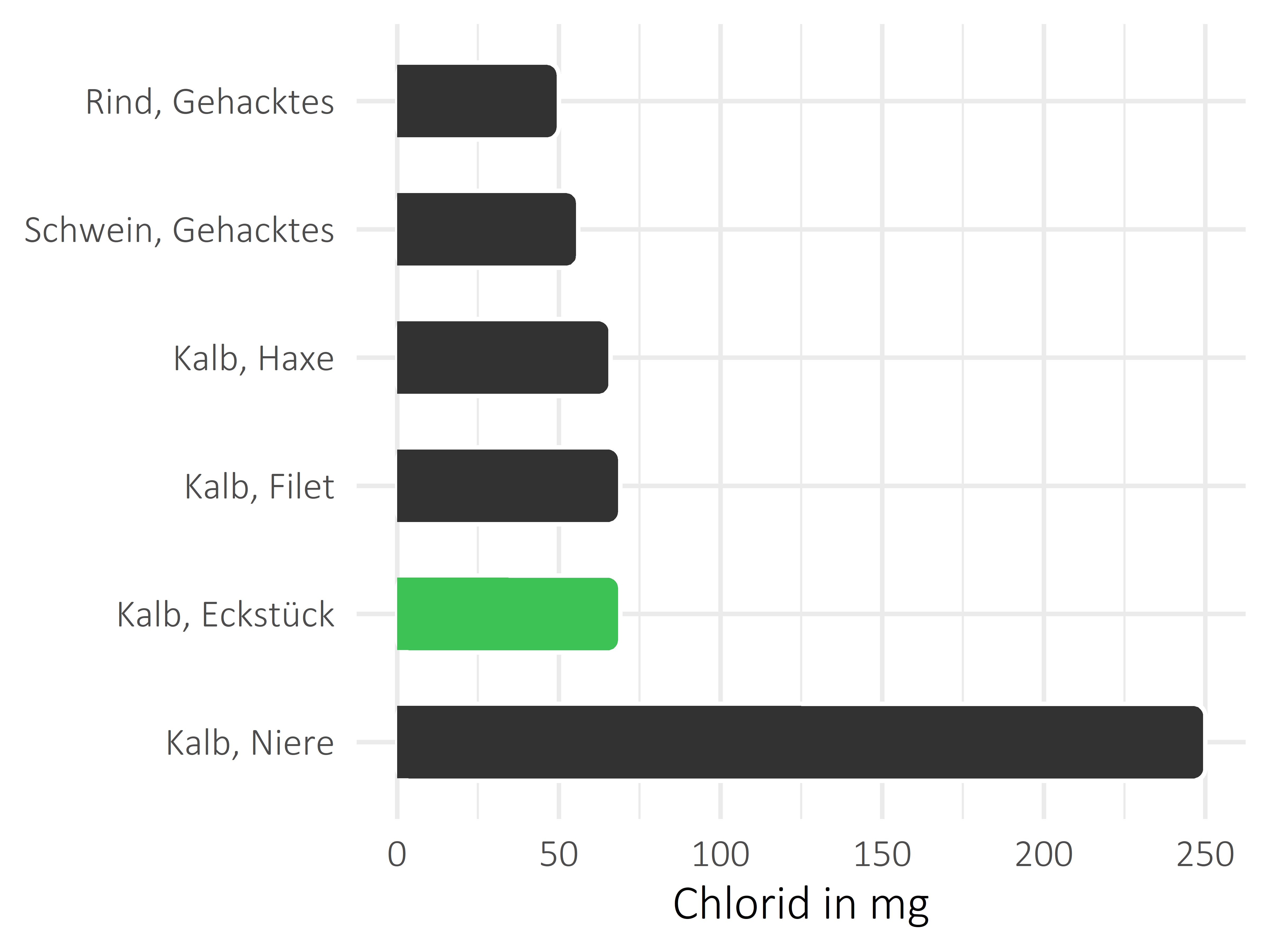 Fleischwaren und Innereien Chlorid