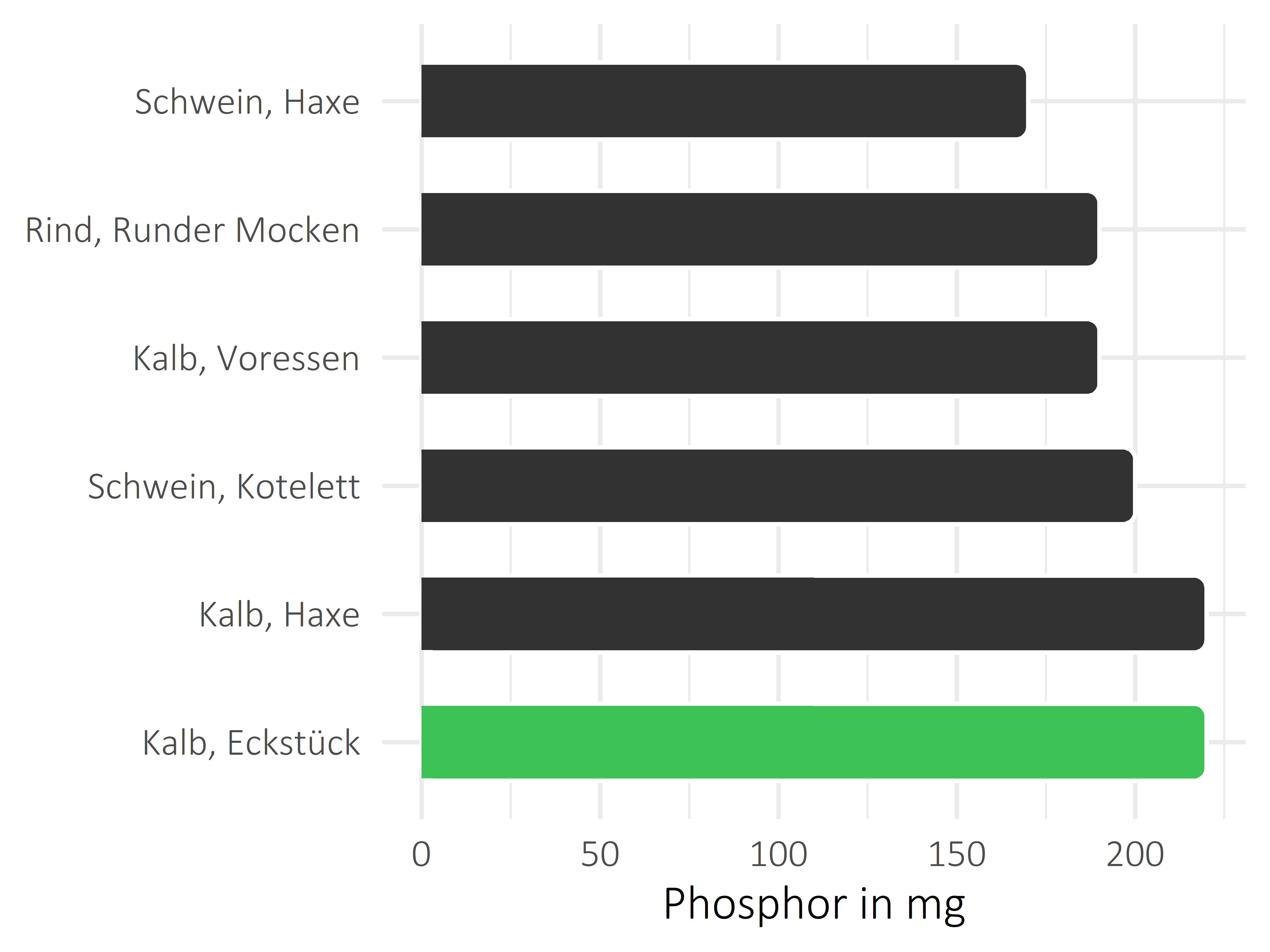 Fleischwaren und Innereien Phosphor