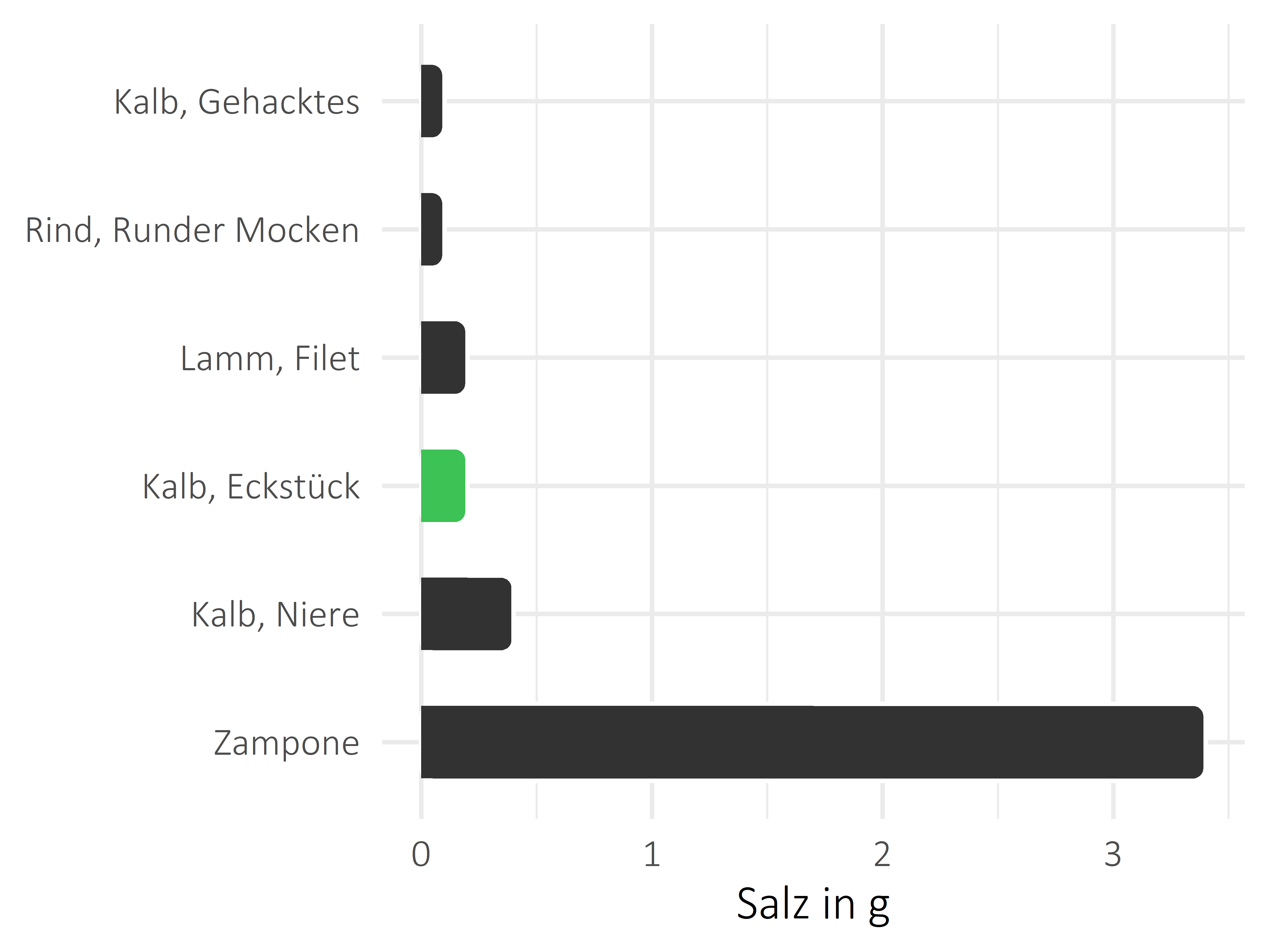 Fleischwaren und Innereien Salz