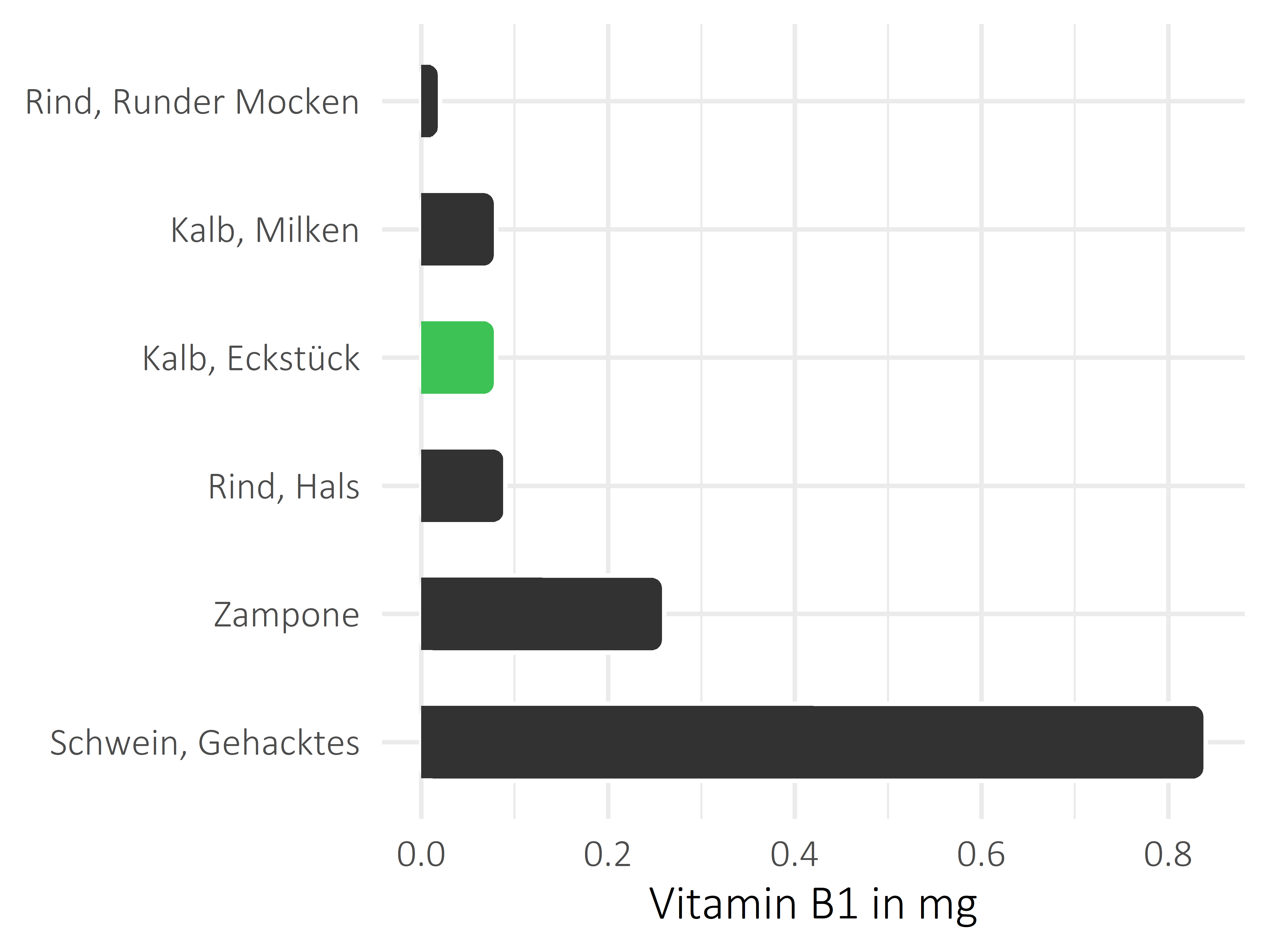 Fleischwaren und Innereien Vitamin B1