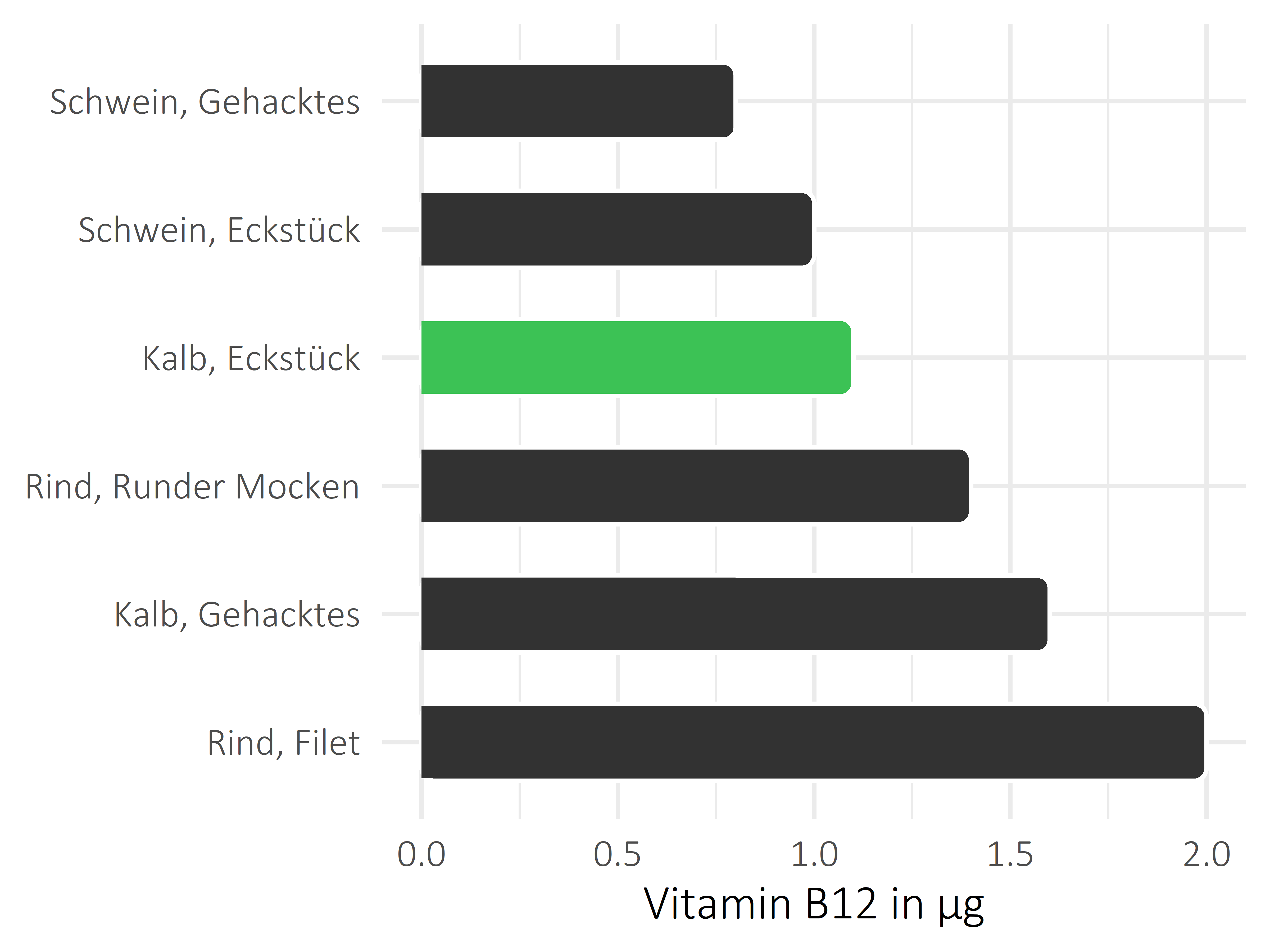 Fleischwaren und Innereien Vitamin B12