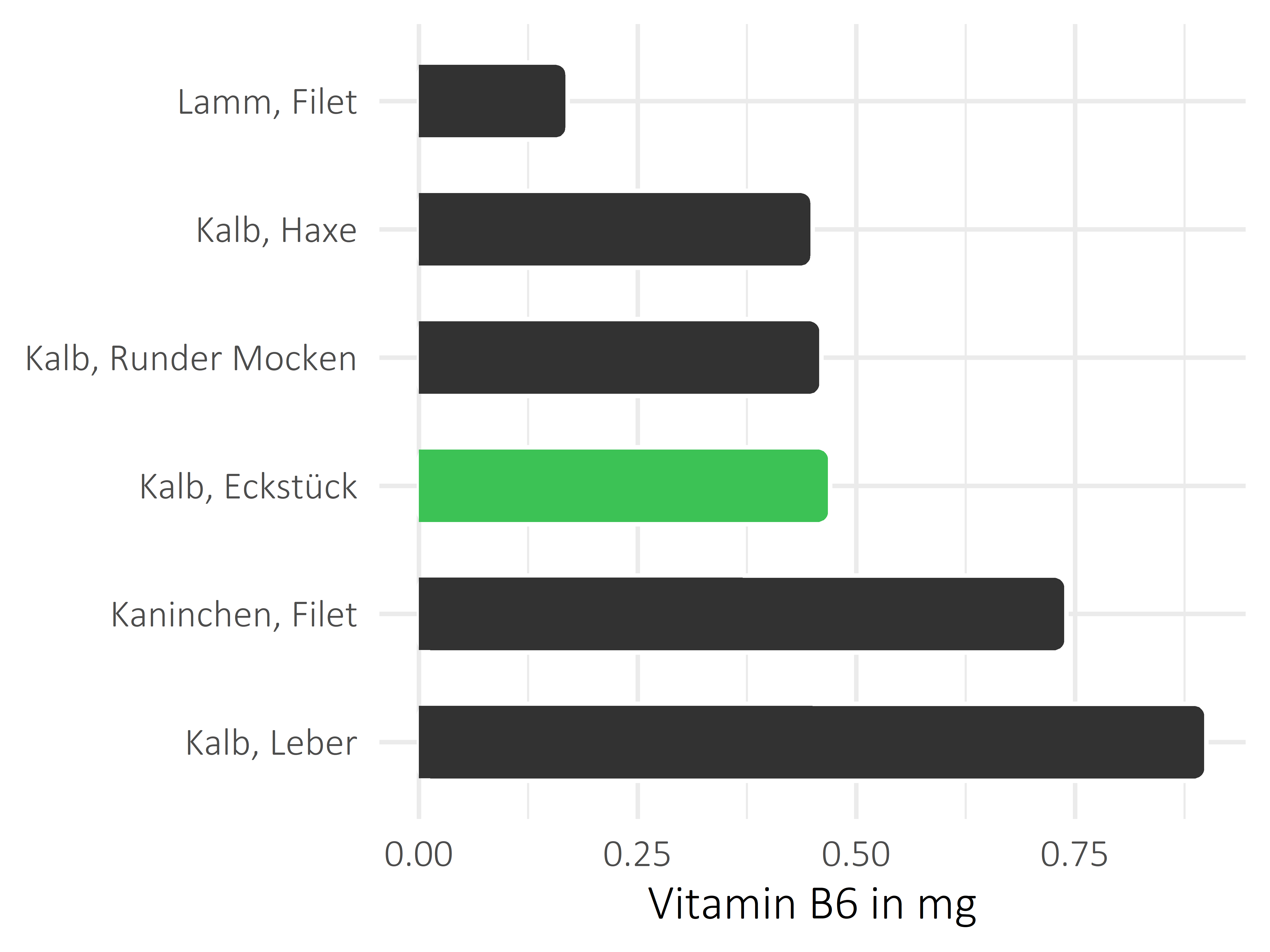 Fleischwaren und Innereien Vitamin B6