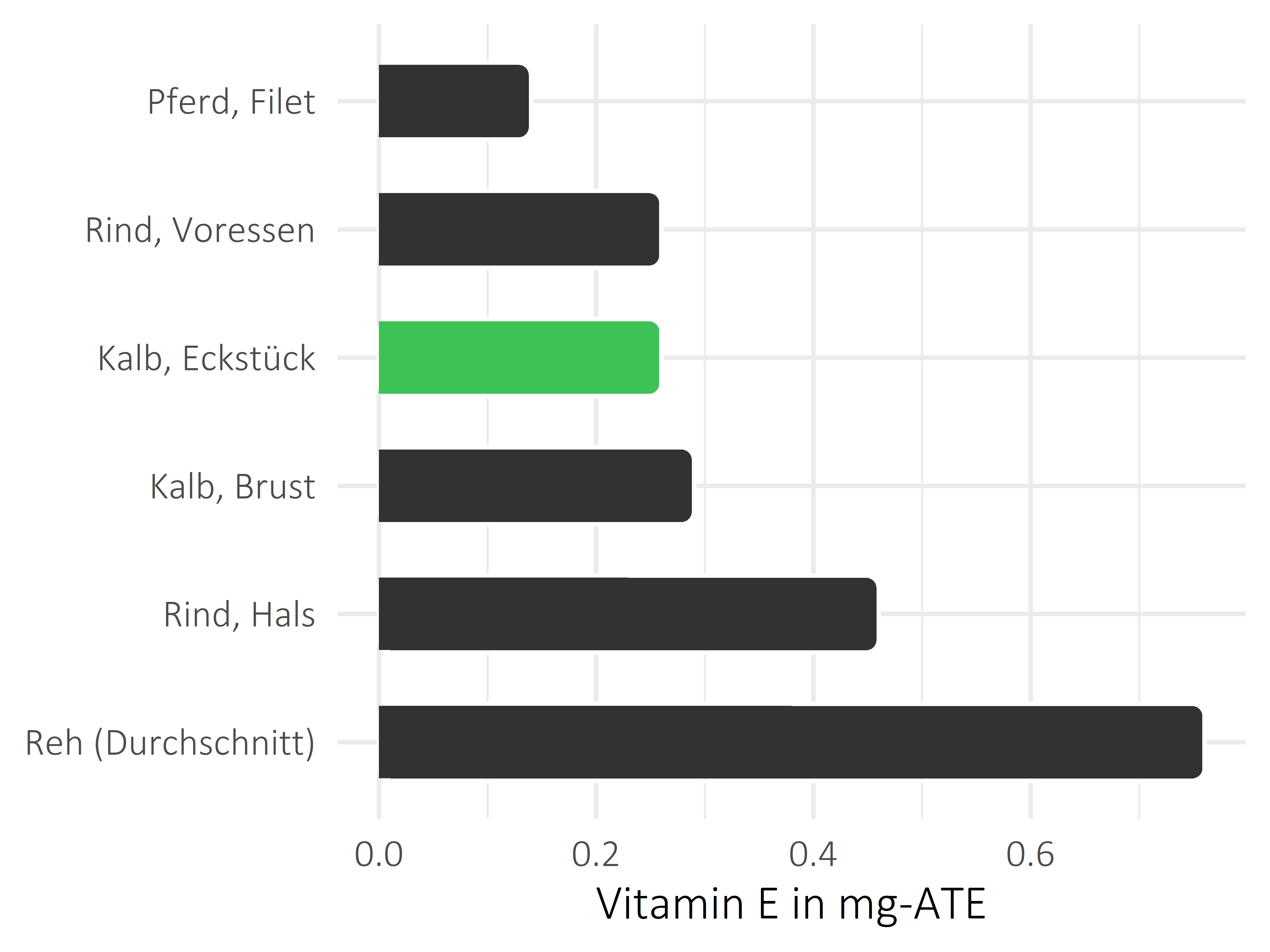 Fleischwaren und Innereien Vitamin E