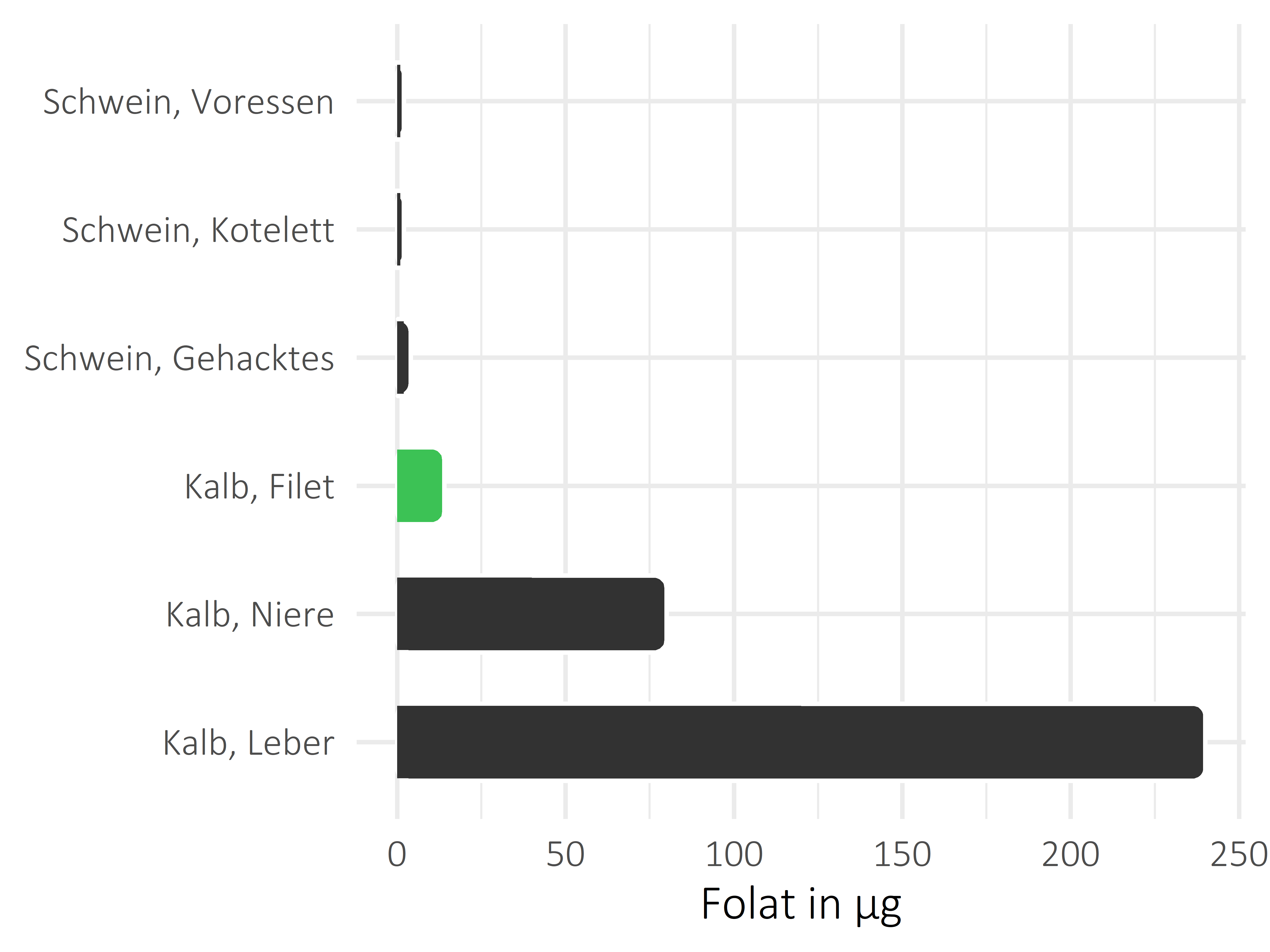 Fleischwaren und Innereien Folat