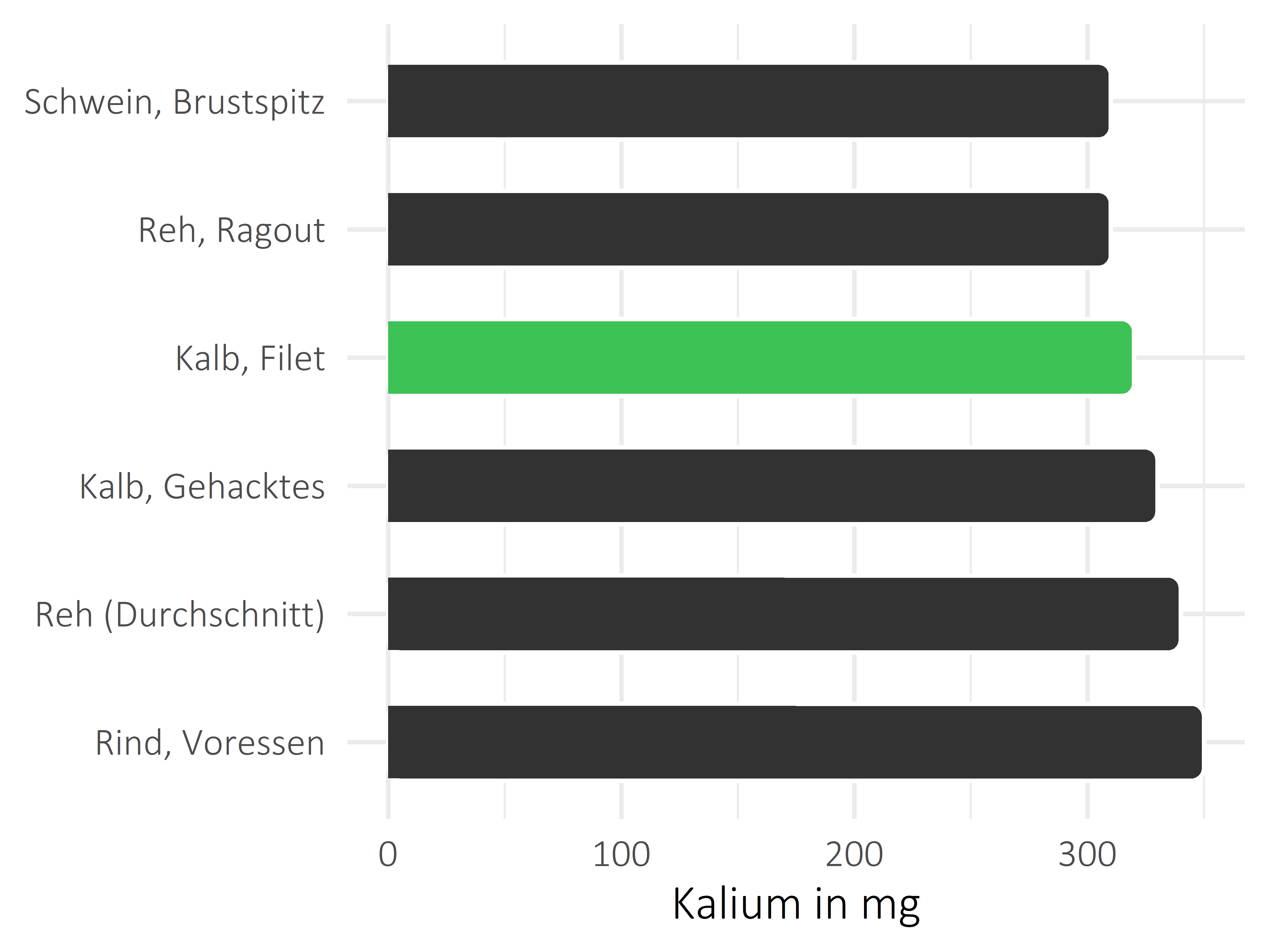 Fleischwaren und Innereien Kalium