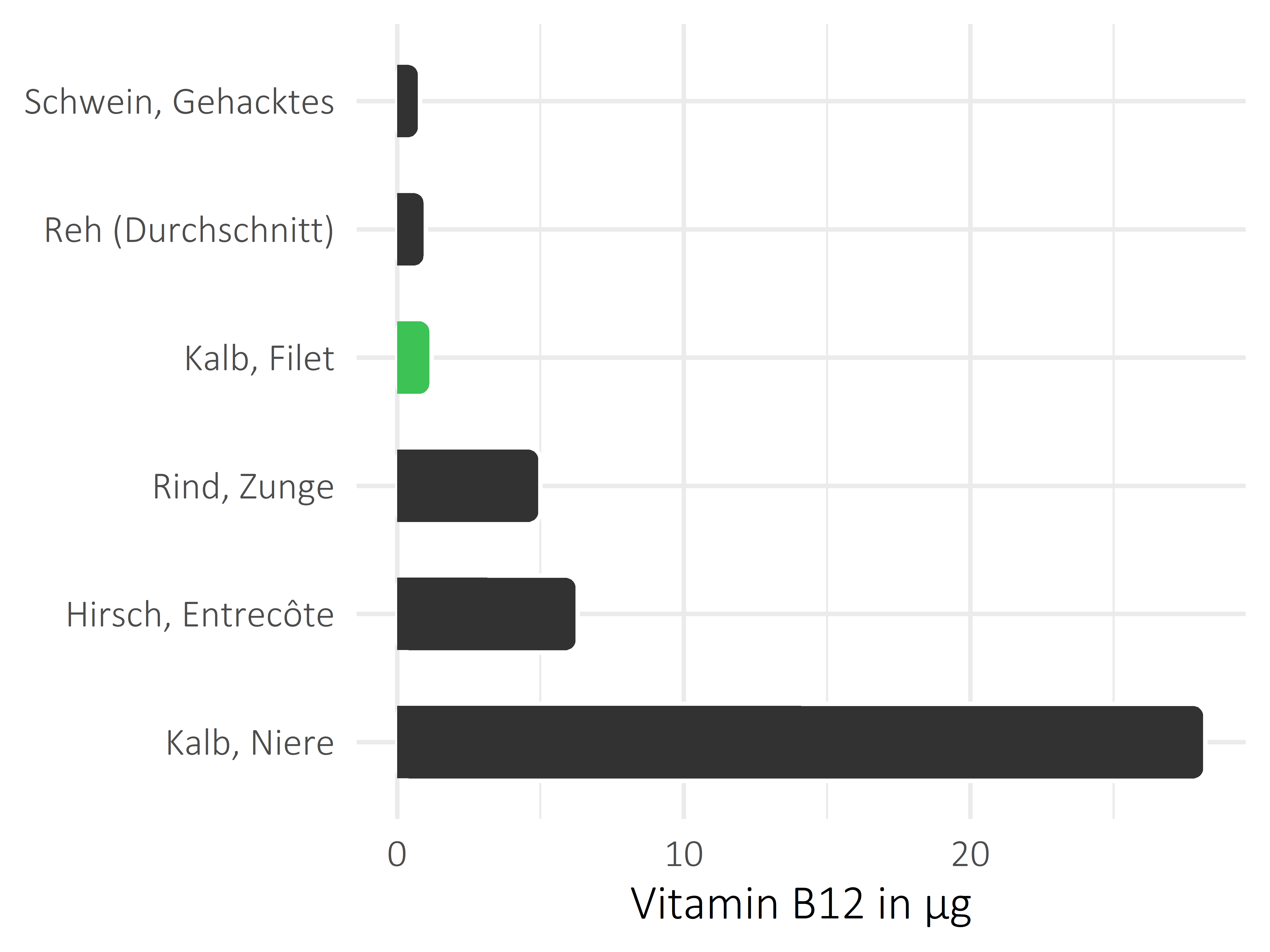 Fleischwaren und Innereien Cobalamin