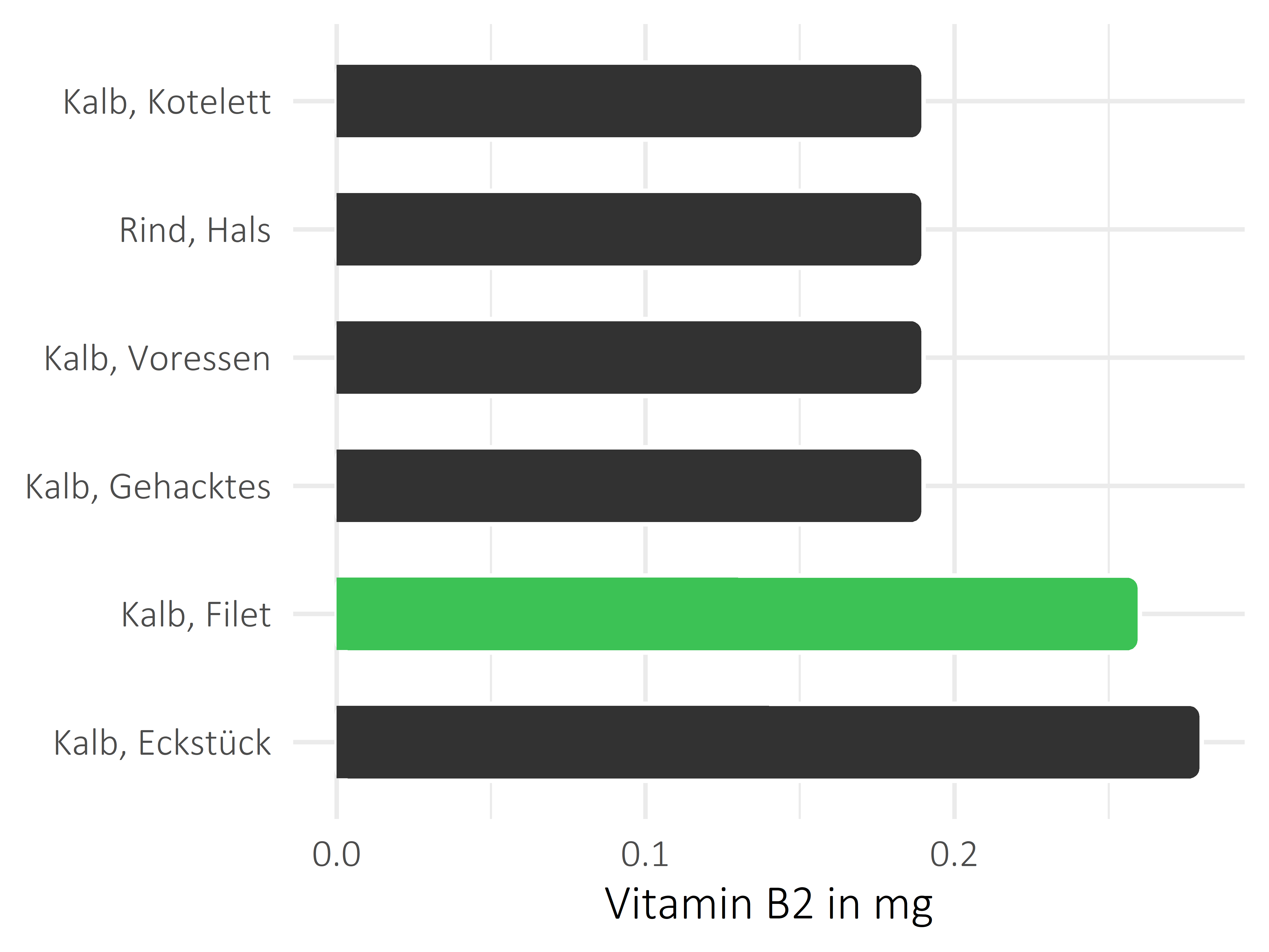 Fleischwaren und Innereien Riboflavin