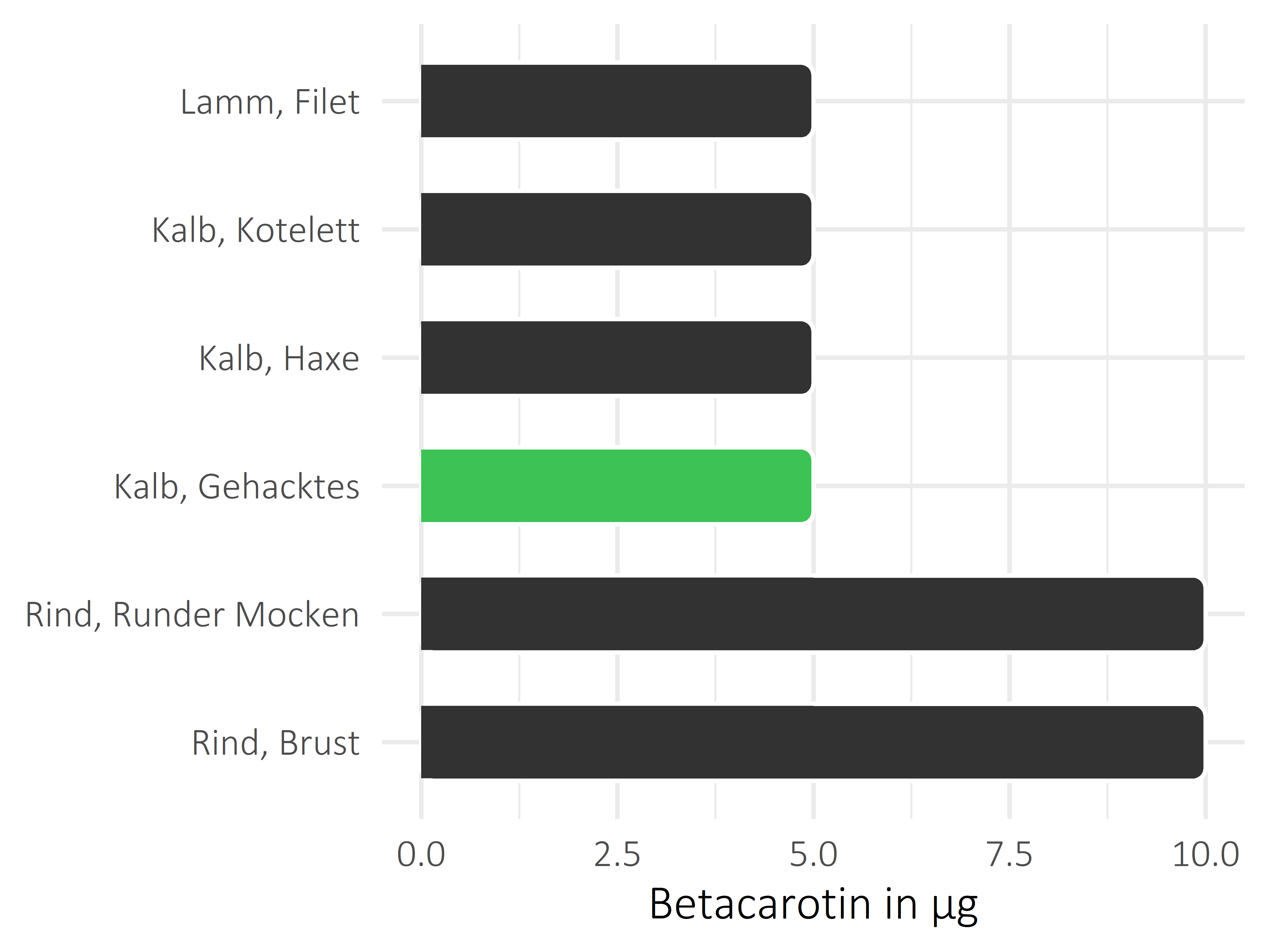 Fleischwaren und Innereien Betacarotin