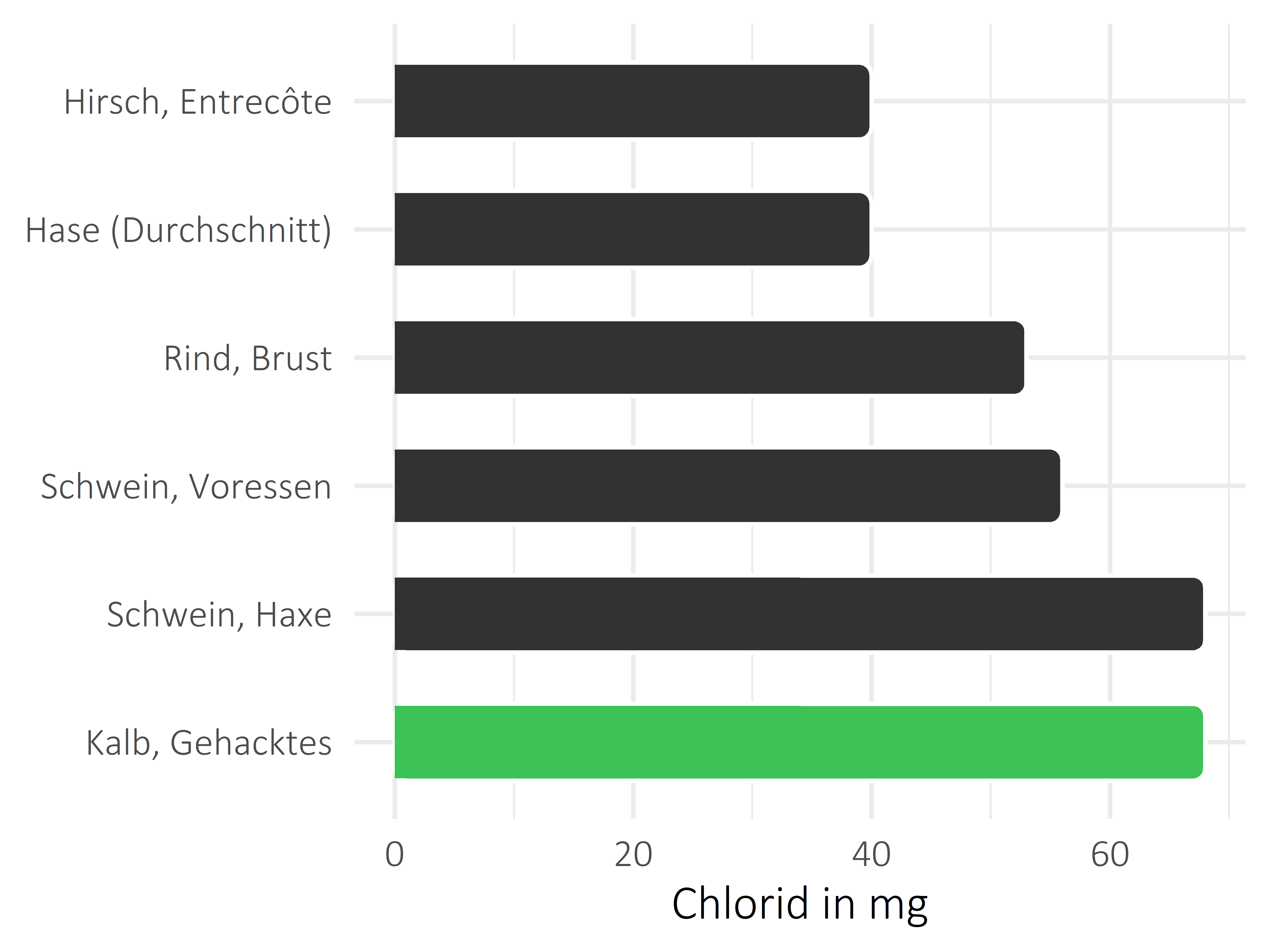 Fleischwaren und Innereien Chlorid