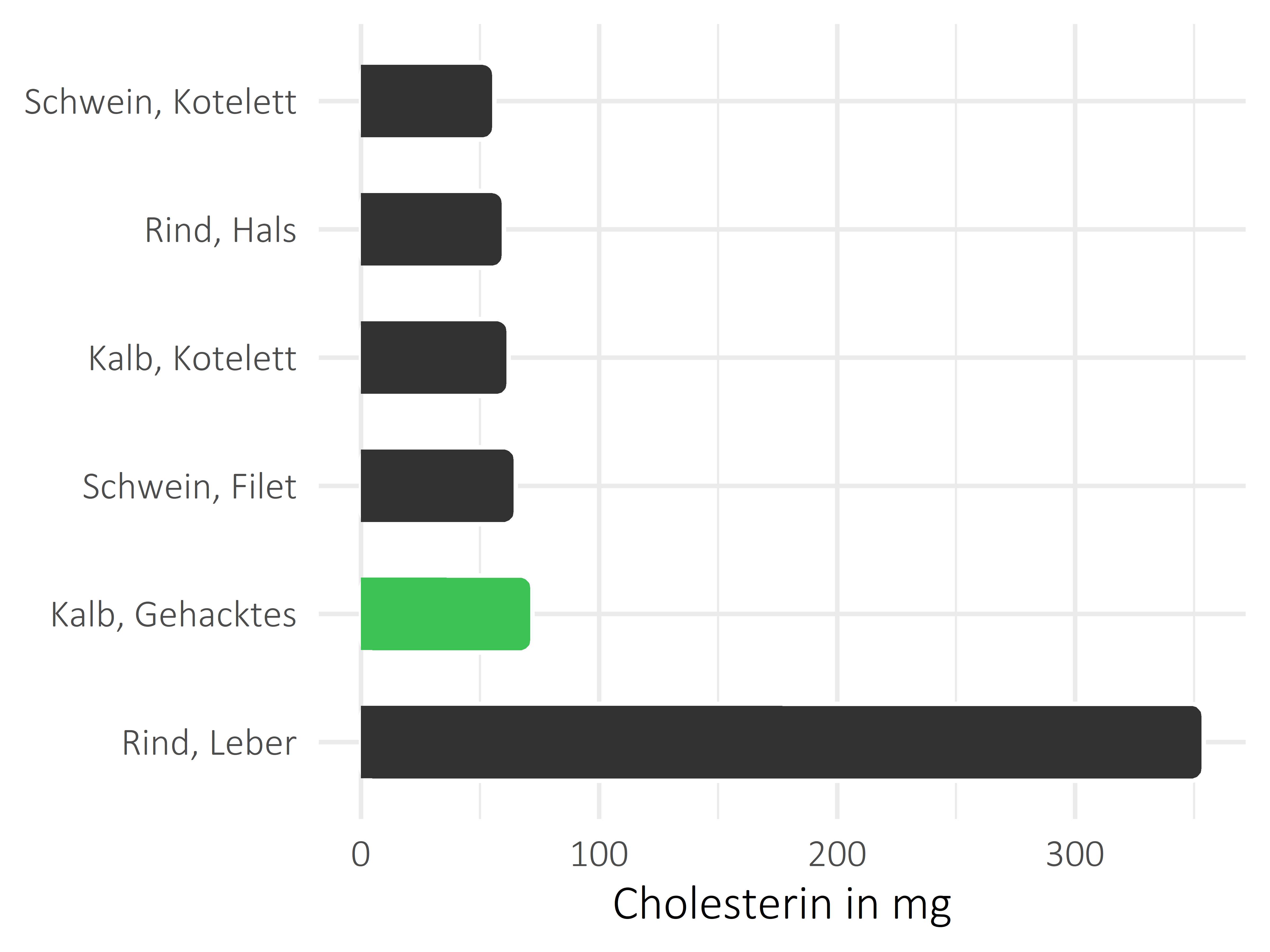 Fleischwaren und Innereien Cholesterin