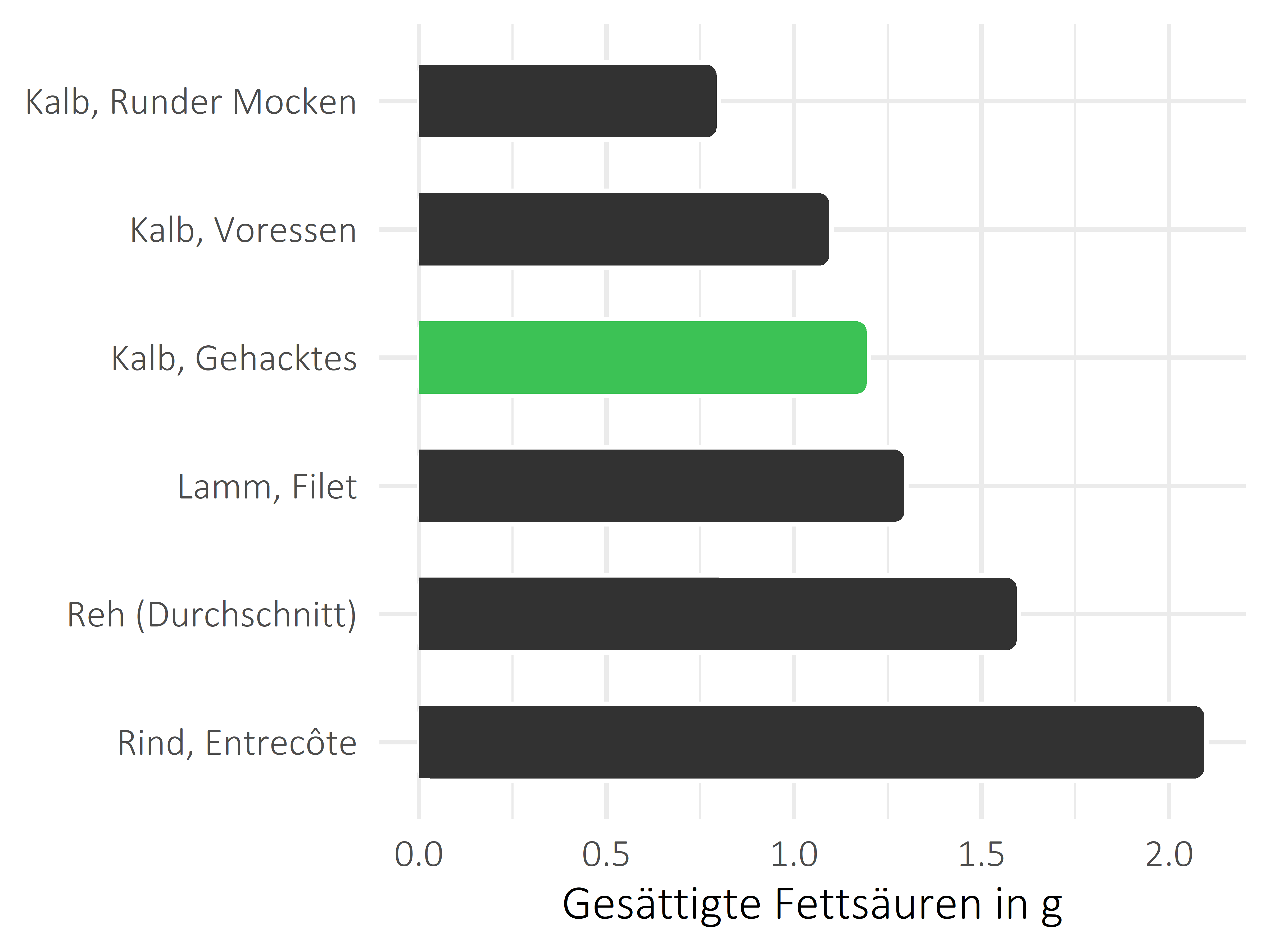 Fleischwaren und Innereien gesättigte Fettsäuren