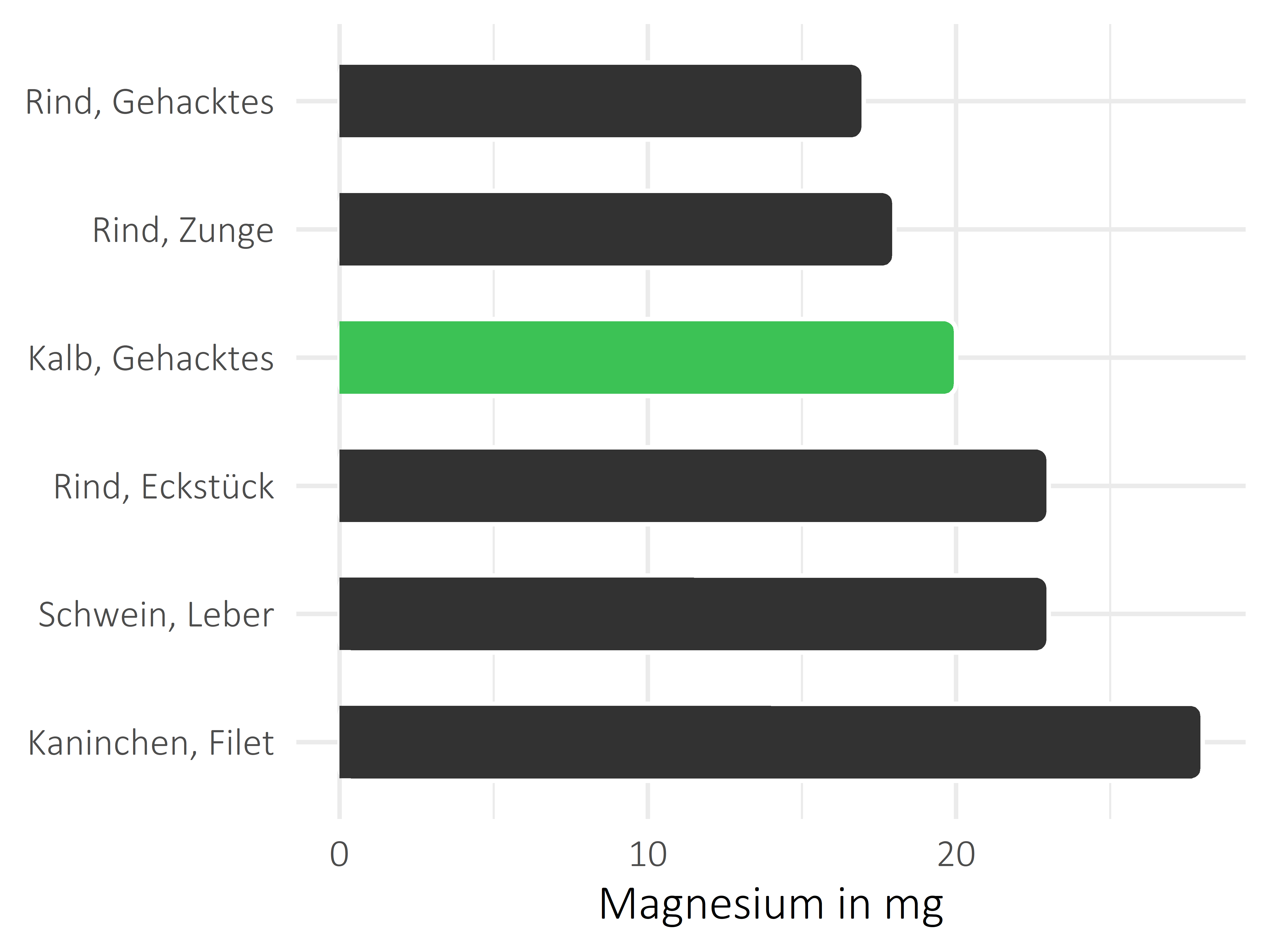 Fleischwaren und Innereien Magnesium