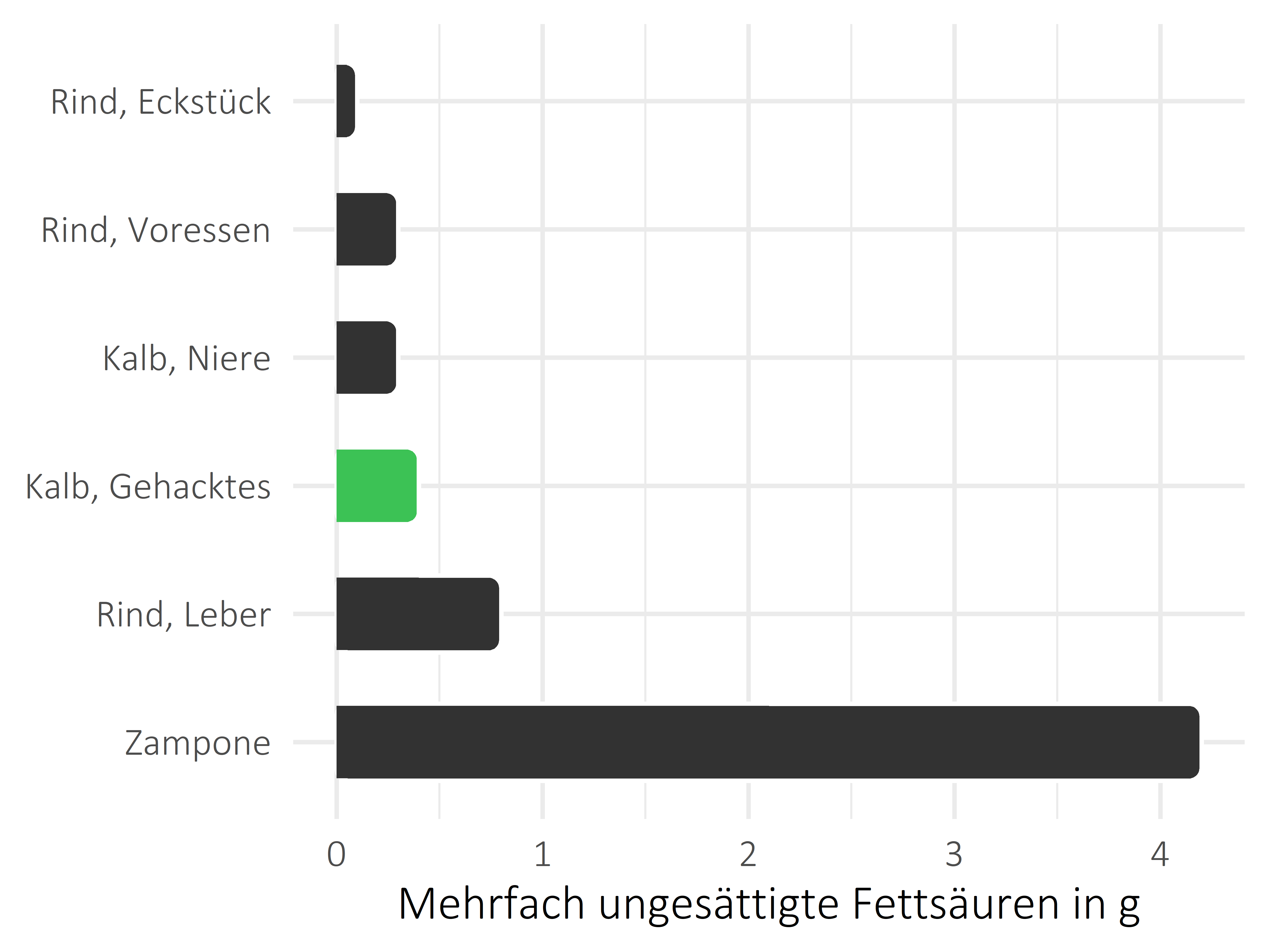 Fleischwaren und Innereien mehrfach ungesättigte Fettsäuren