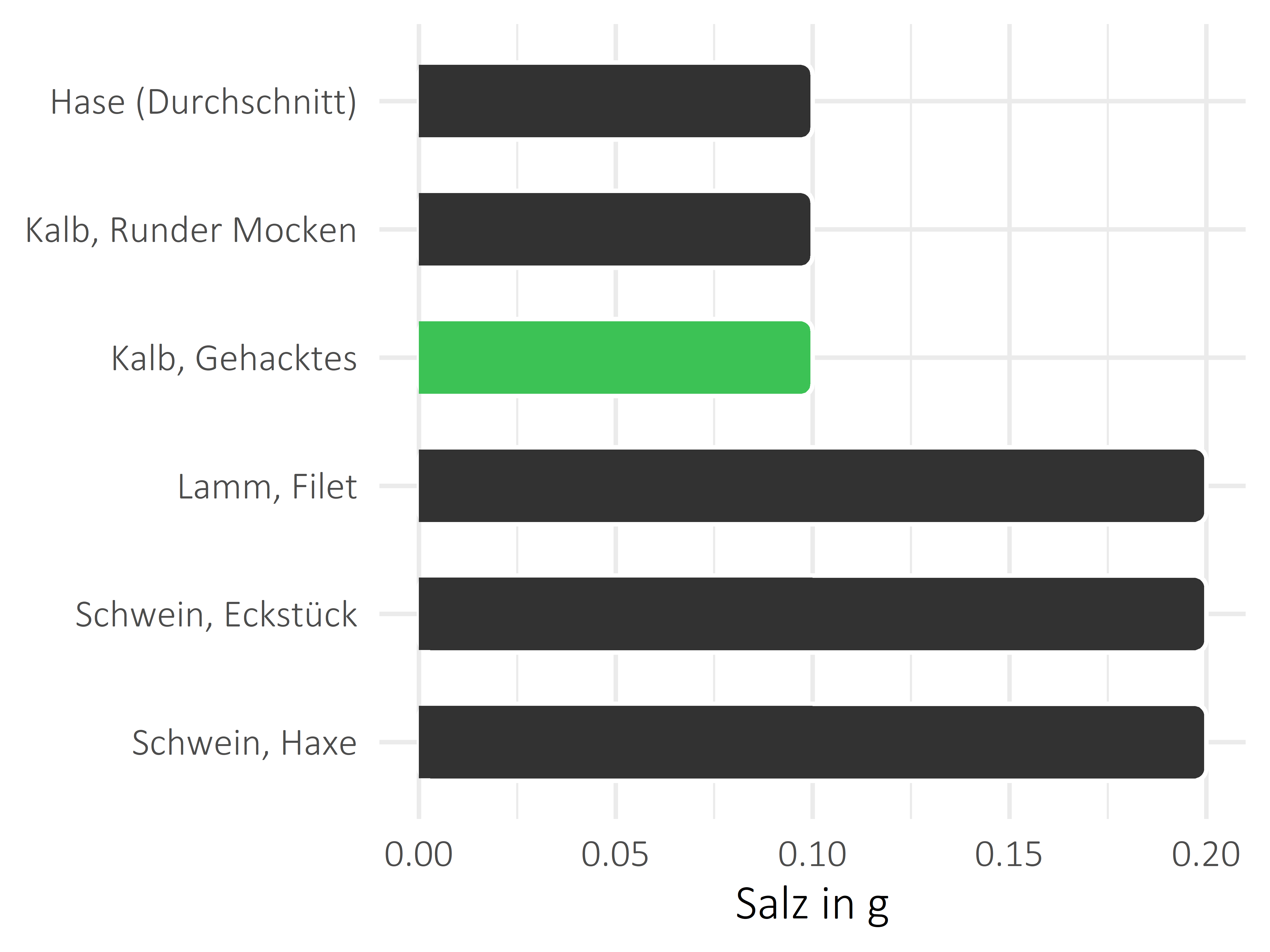 Fleischwaren und Innereien Salz