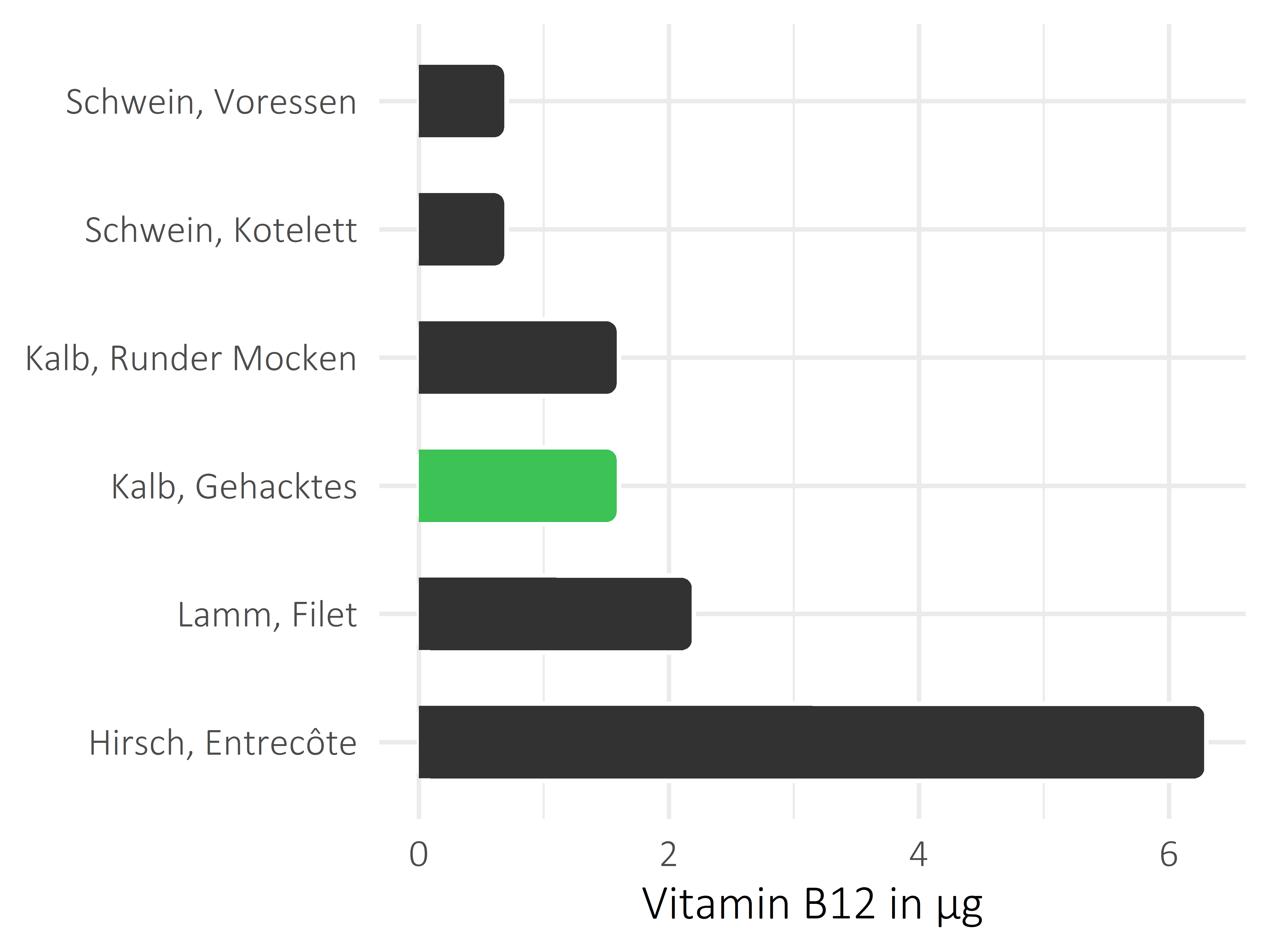 Fleischwaren und Innereien Cobalamin