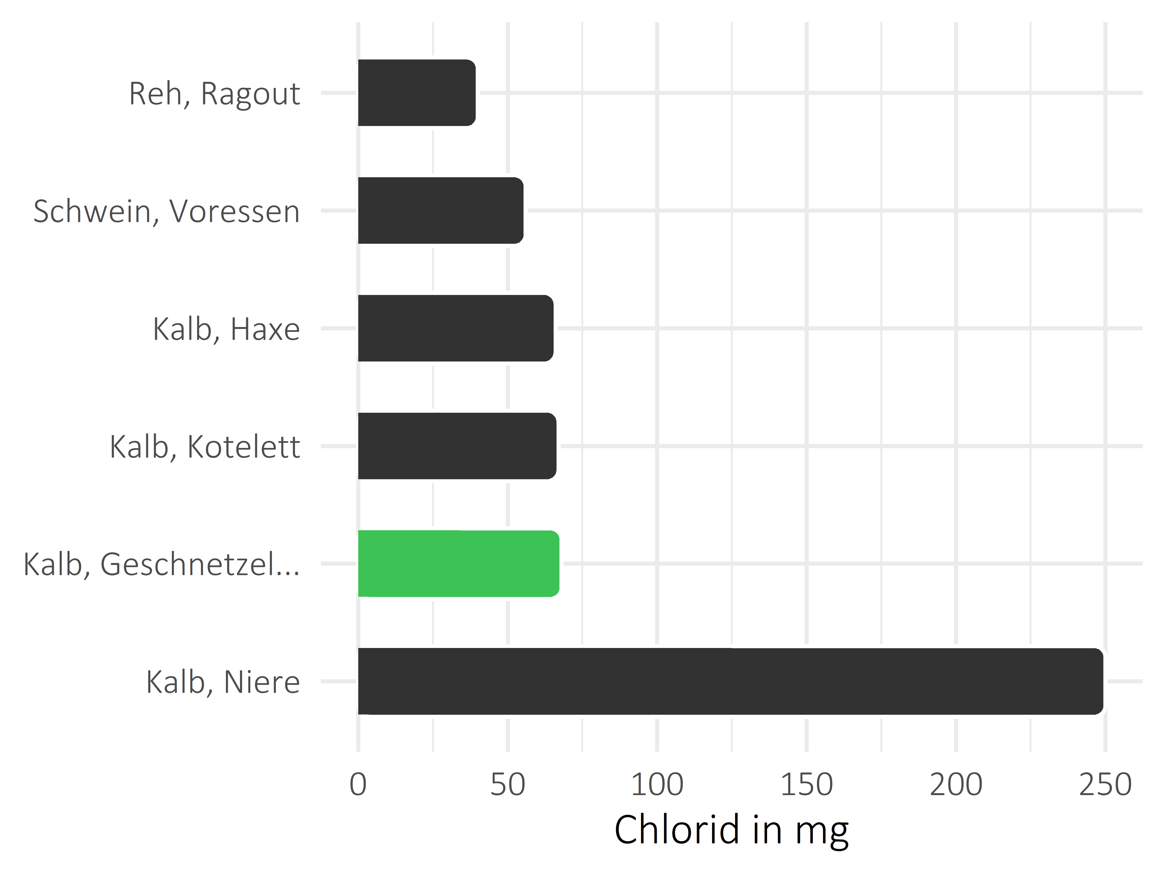 Fleischwaren und Innereien Chlorid