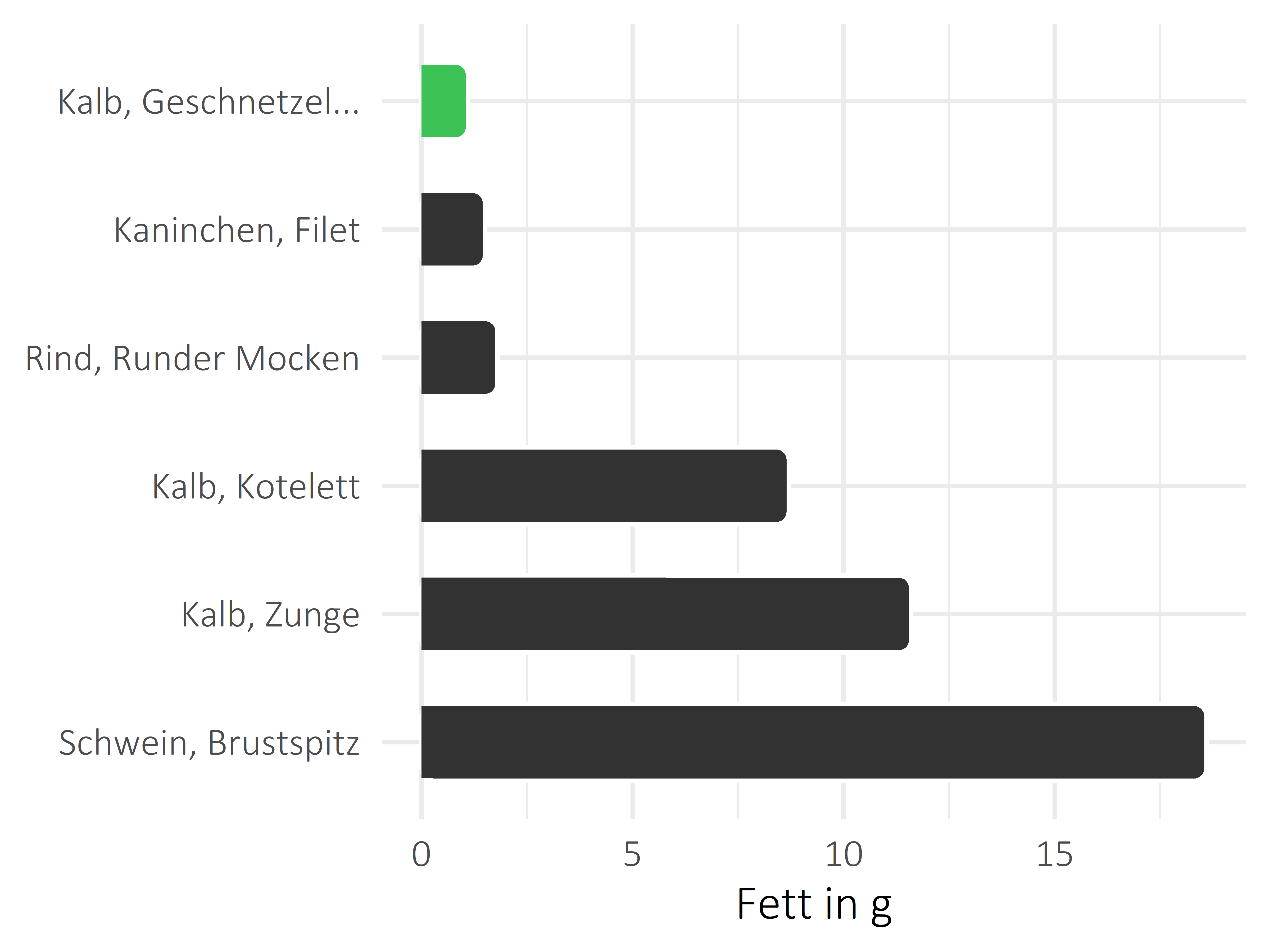 Fleischwaren und Innereien Fett