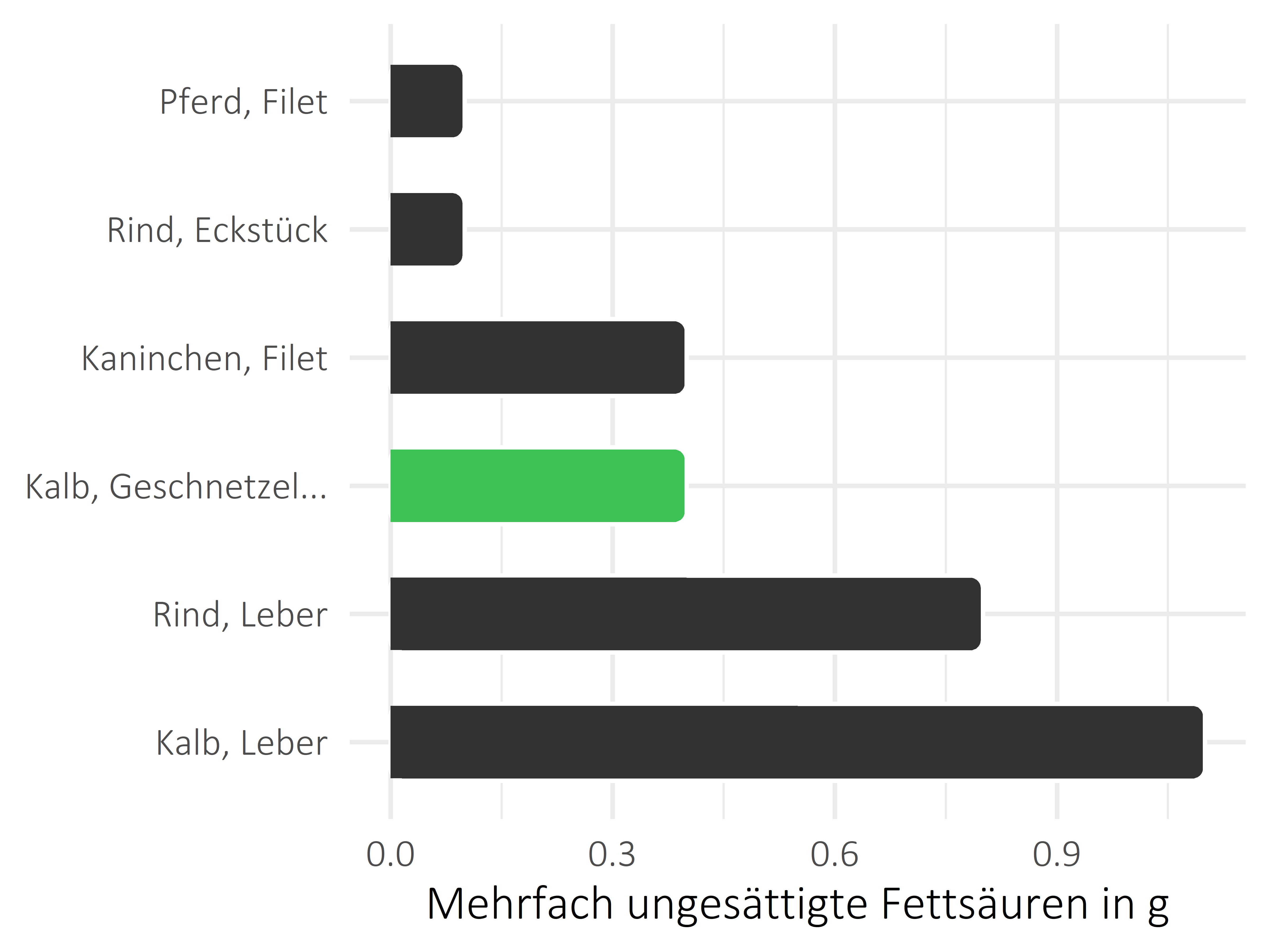 Fleischwaren und Innereien mehrfach ungesättigte Fettsäuren