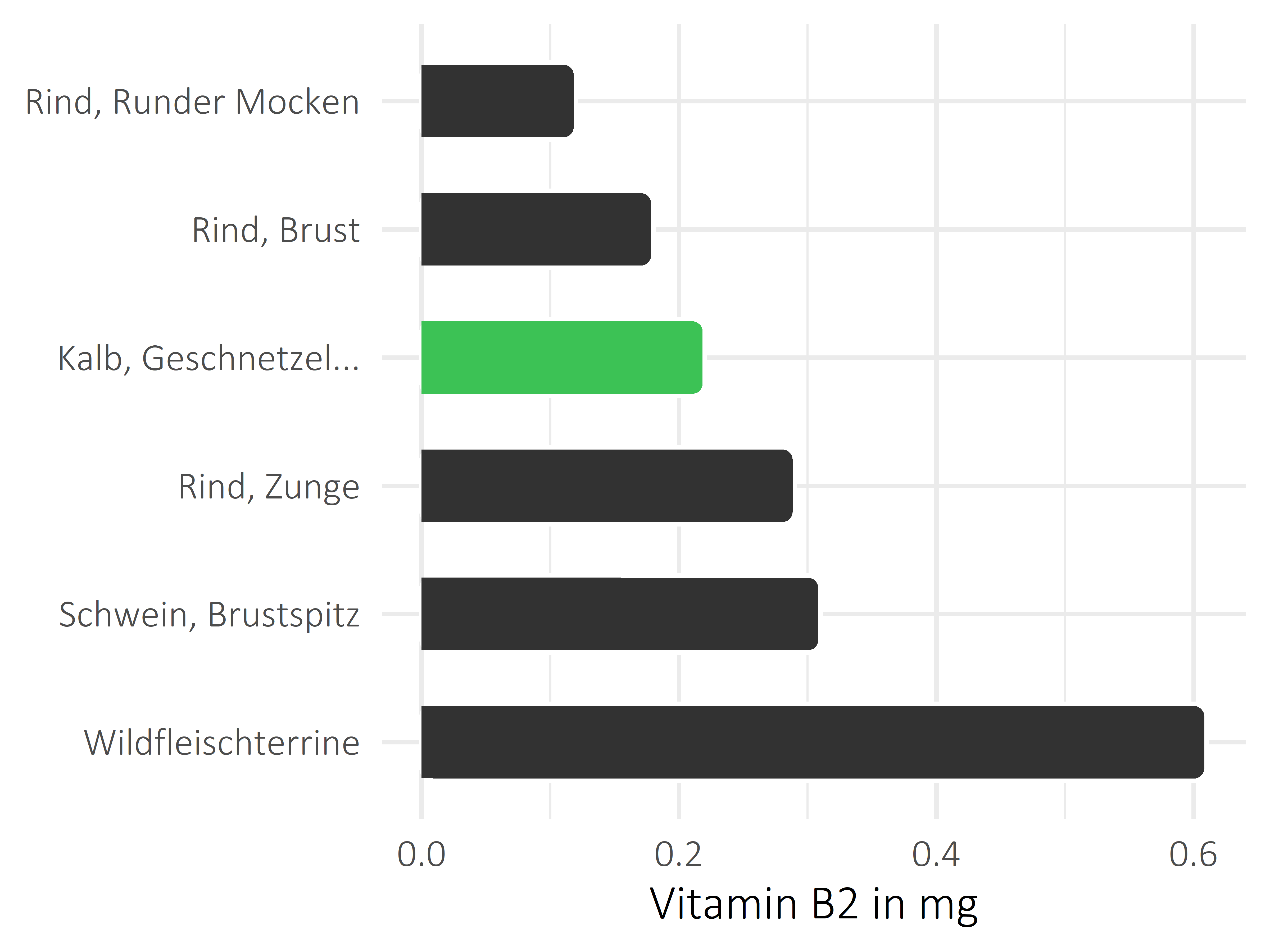 Fleischwaren und Innereien Vitamin B2