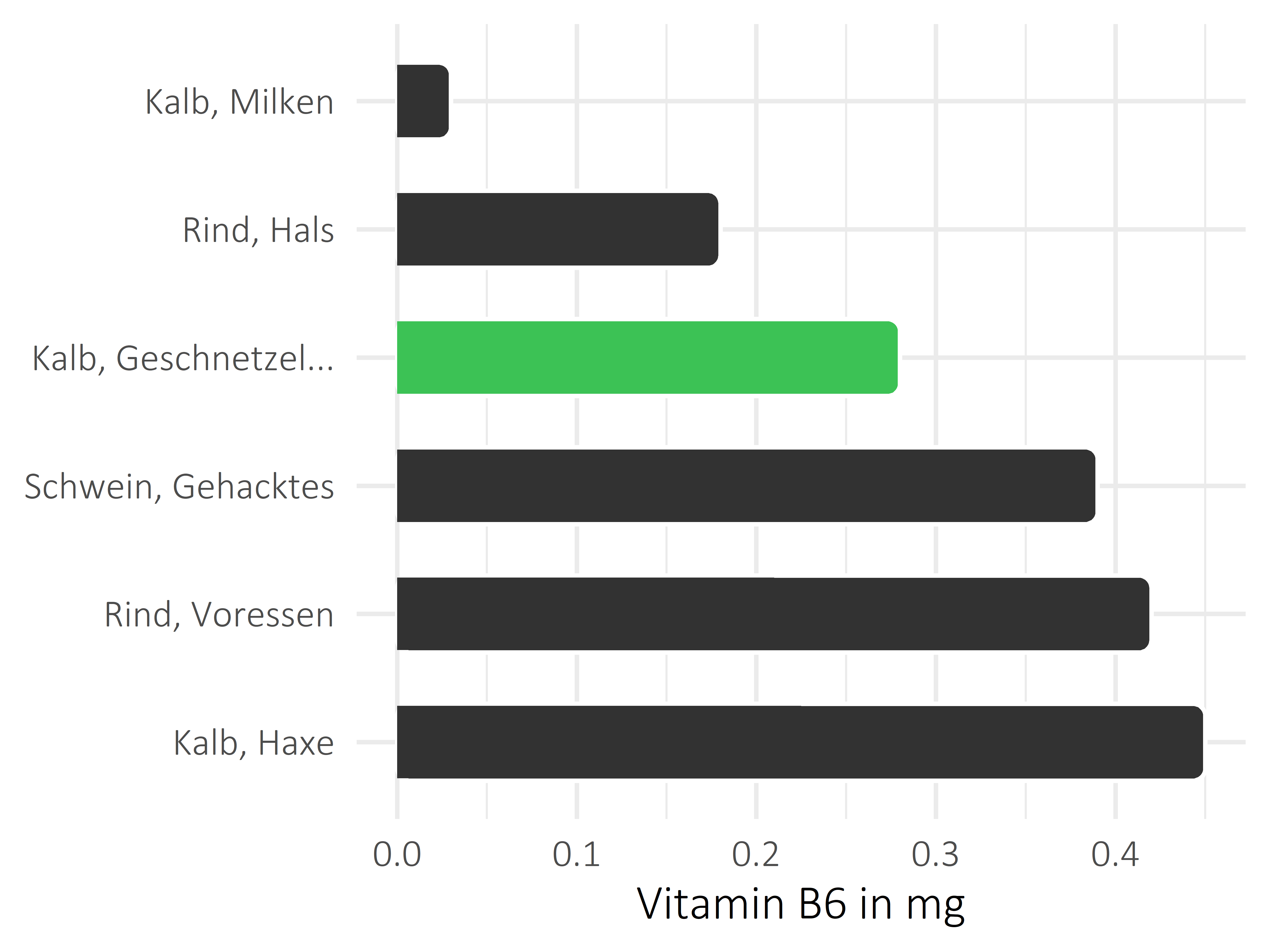 Fleischwaren und Innereien Pyridoxin