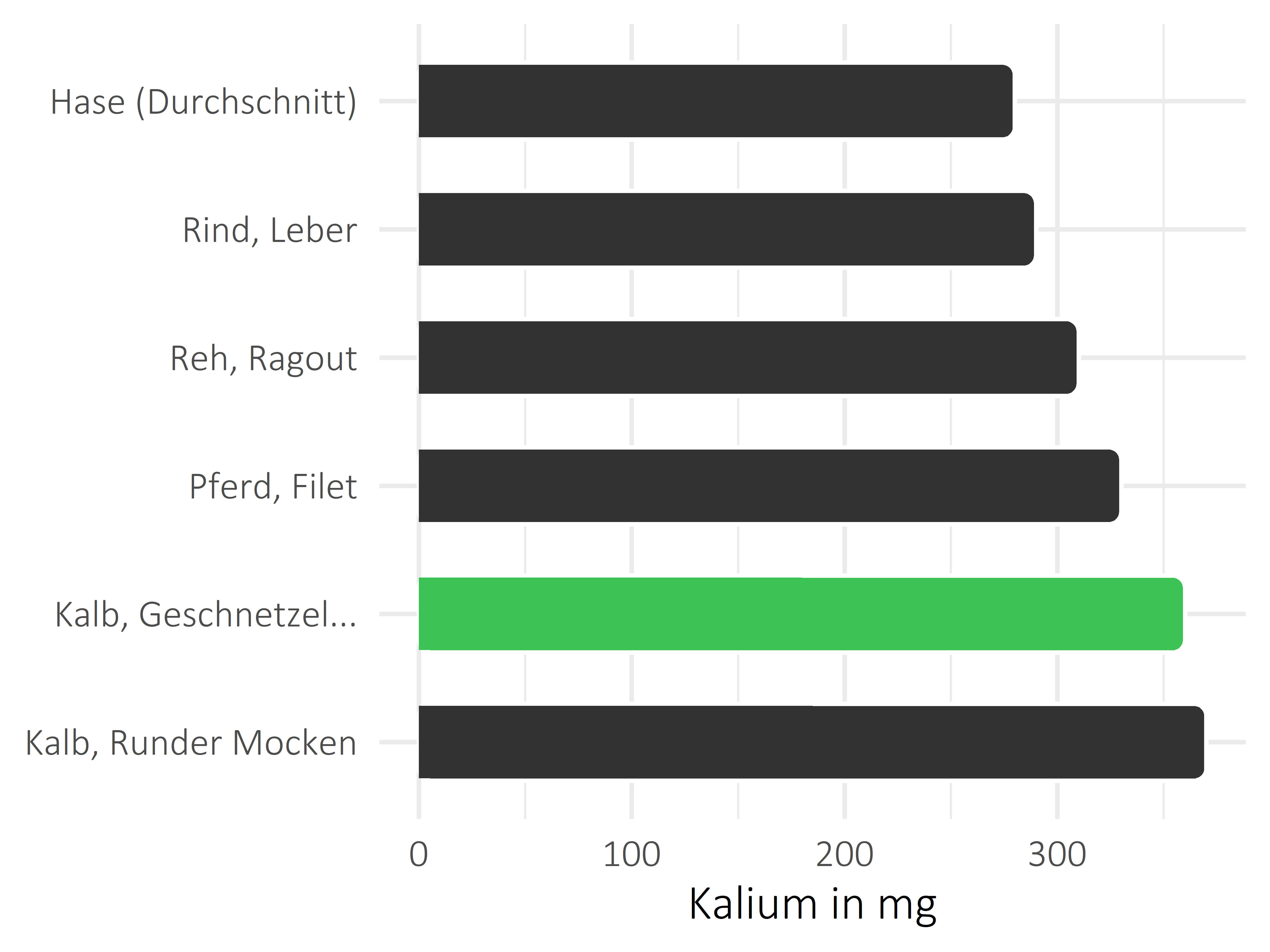 Fleischwaren und Innereien Kalium