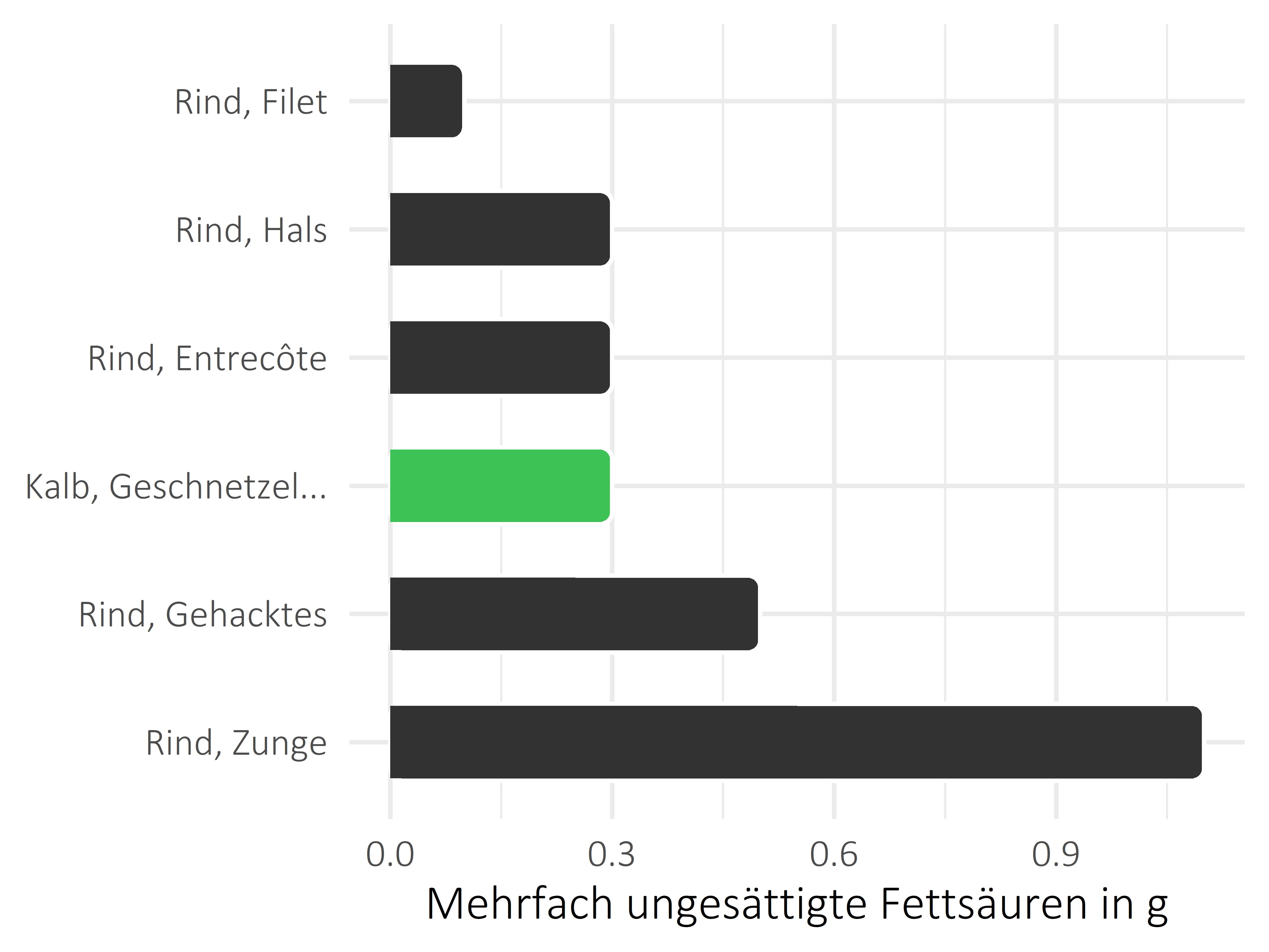 Fleischwaren und Innereien mehrfach ungesättigte Fettsäuren