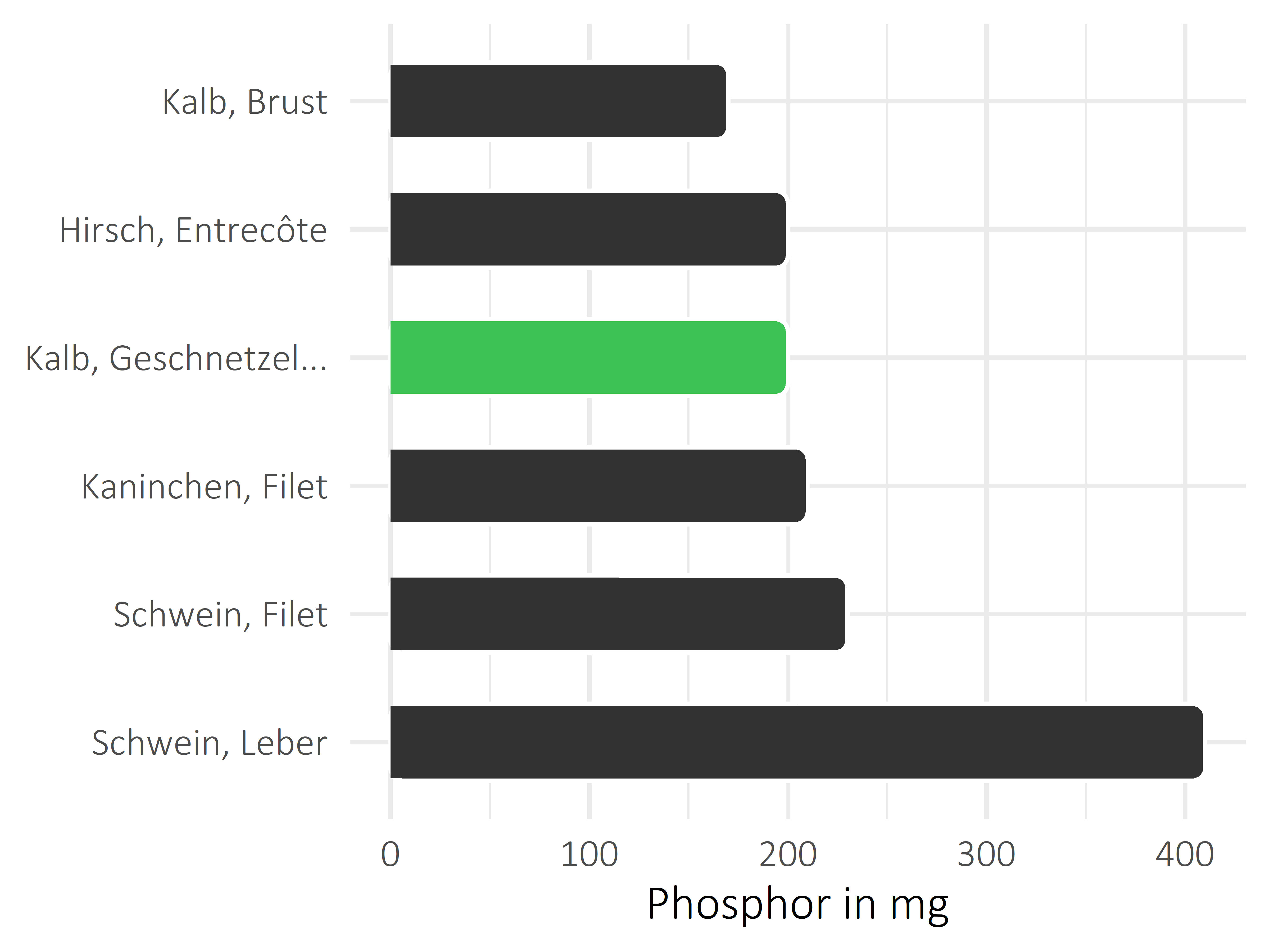 Fleischwaren und Innereien Phosphor