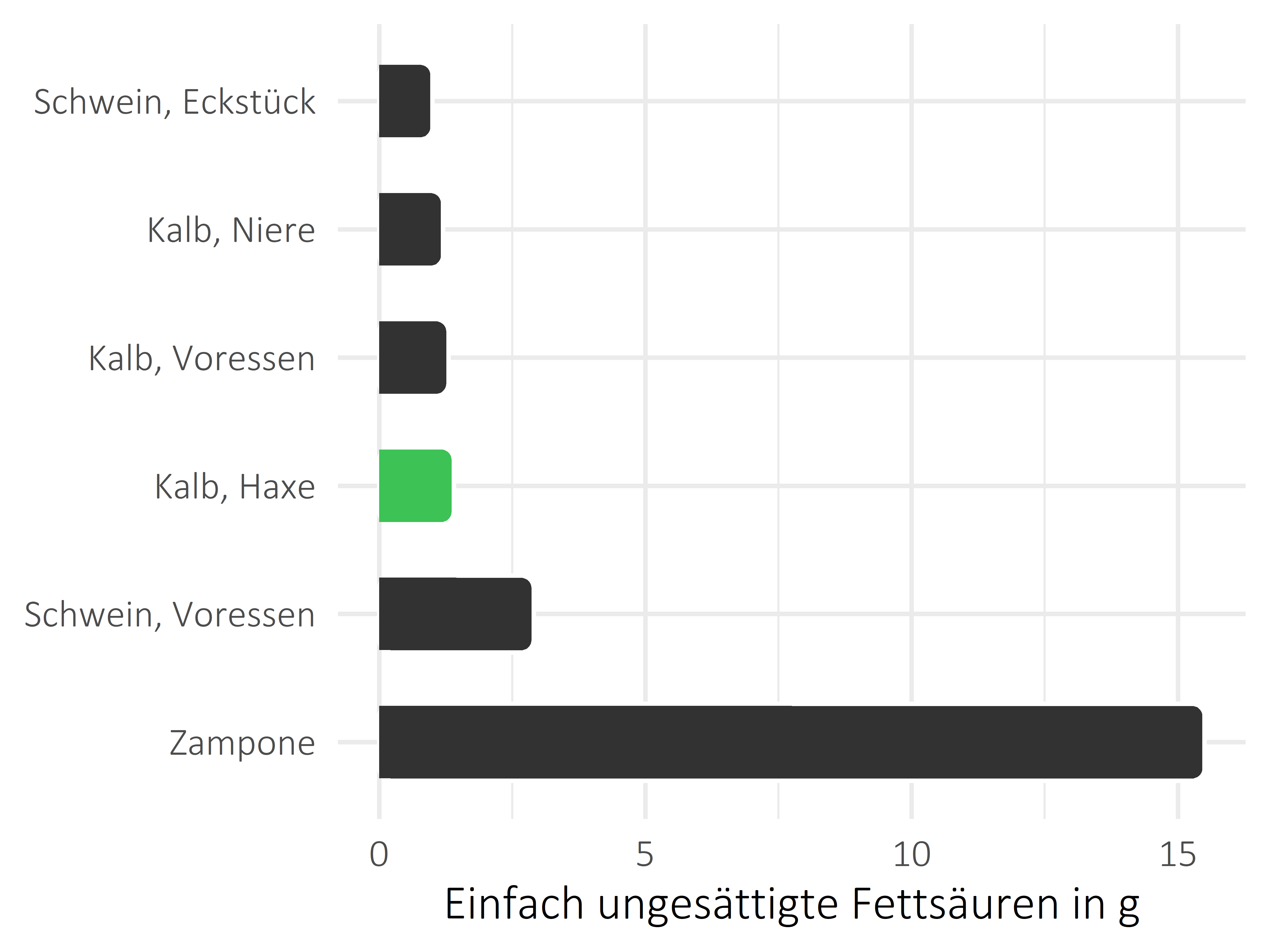 Fleischwaren und Innereien einfach ungesättigte Fettsäuren